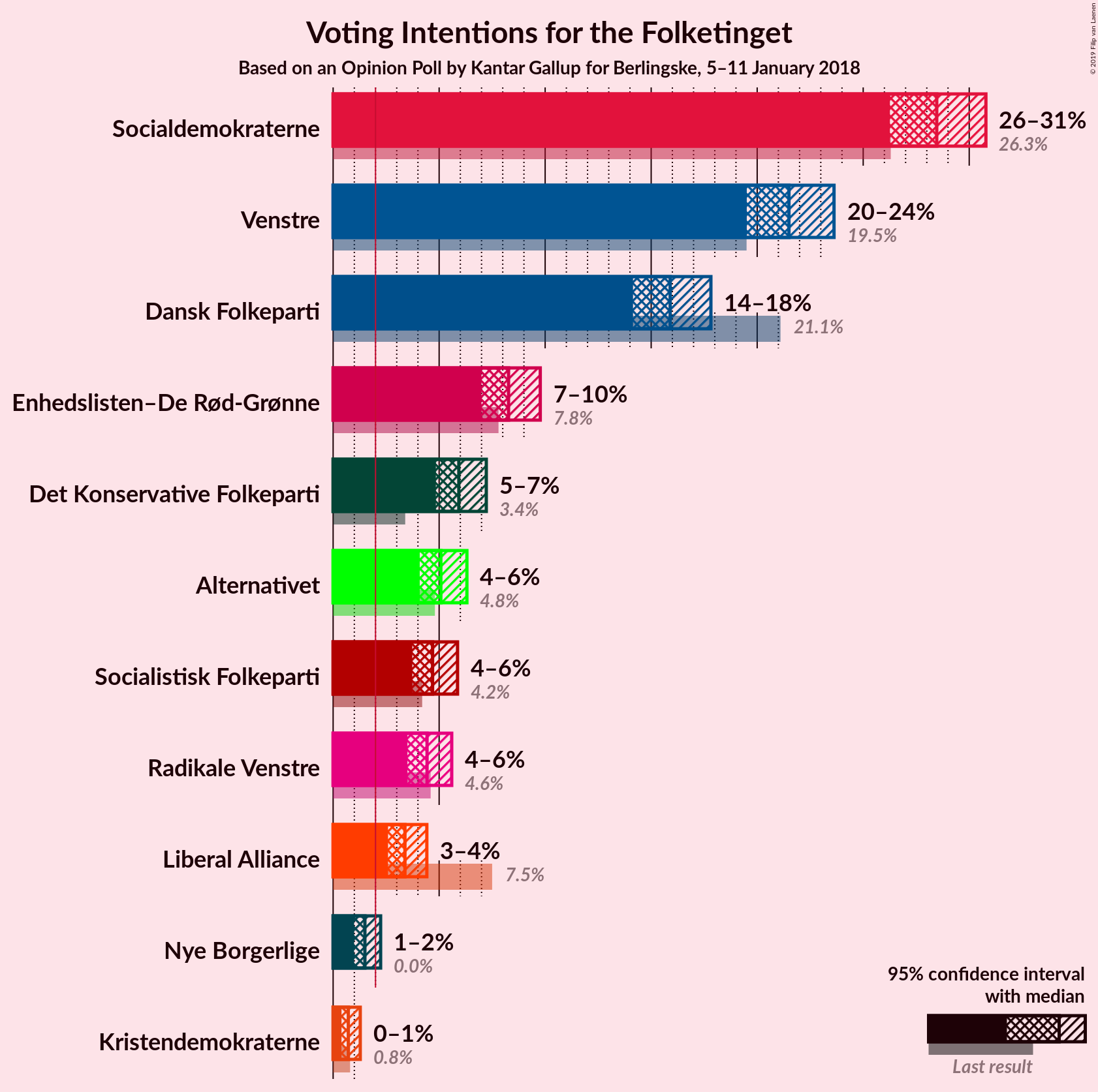 Graph with voting intentions not yet produced