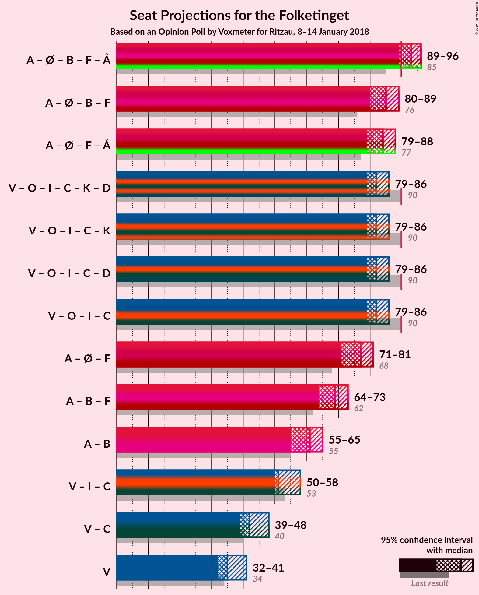 Graph with coalitions seats not yet produced