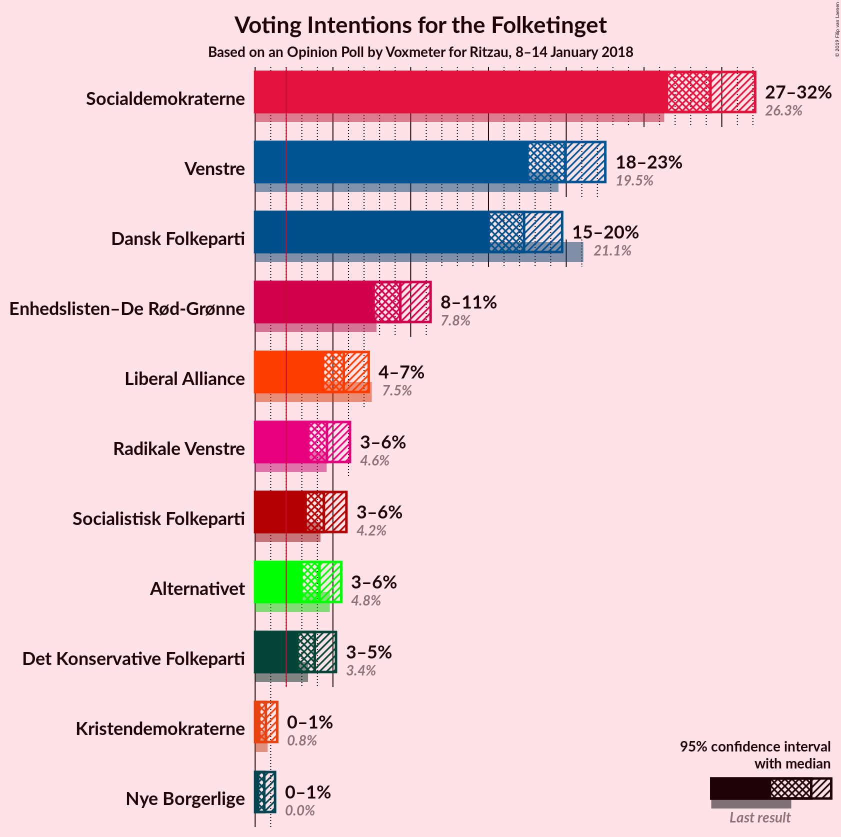 Graph with voting intentions not yet produced