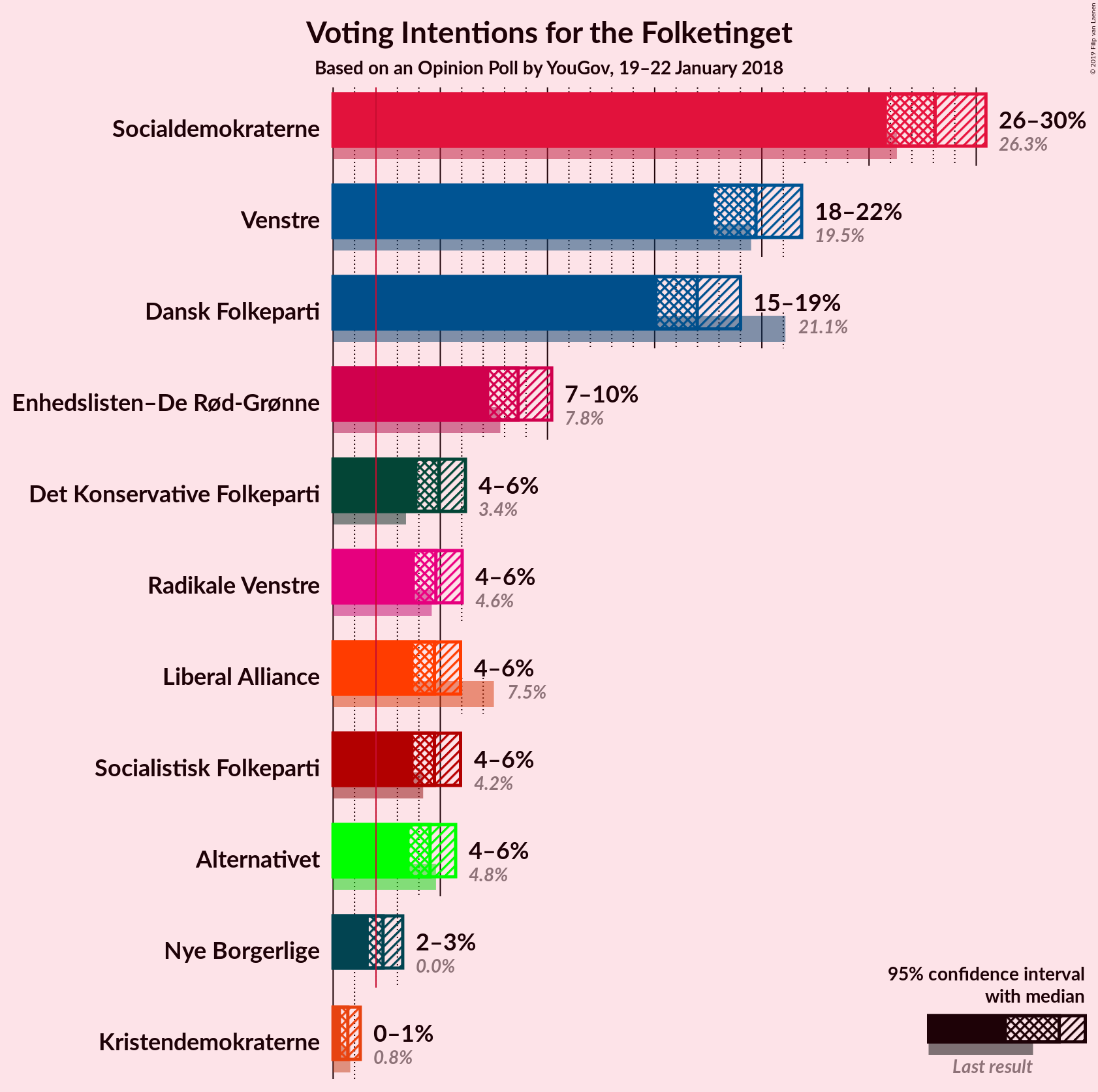 Graph with voting intentions not yet produced