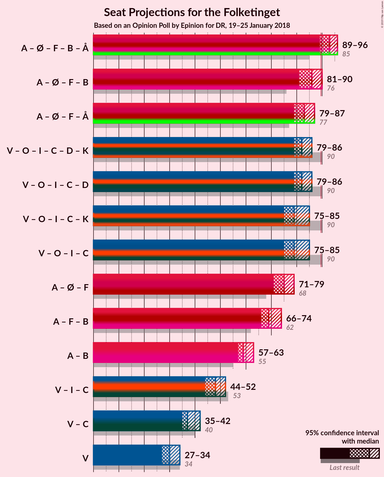 Graph with coalitions seats not yet produced