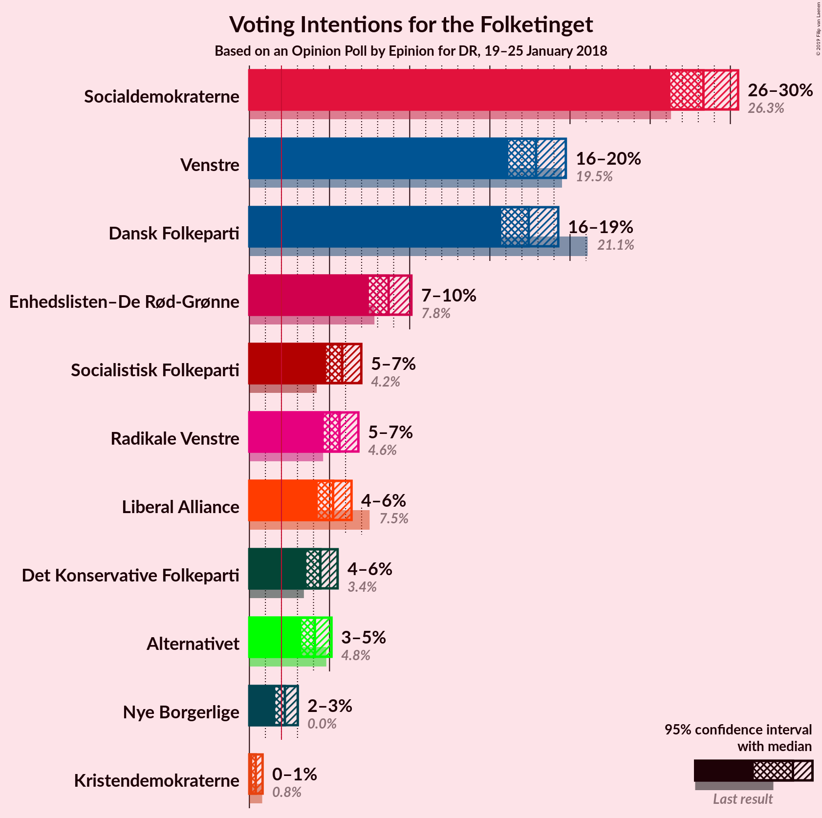 Graph with voting intentions not yet produced