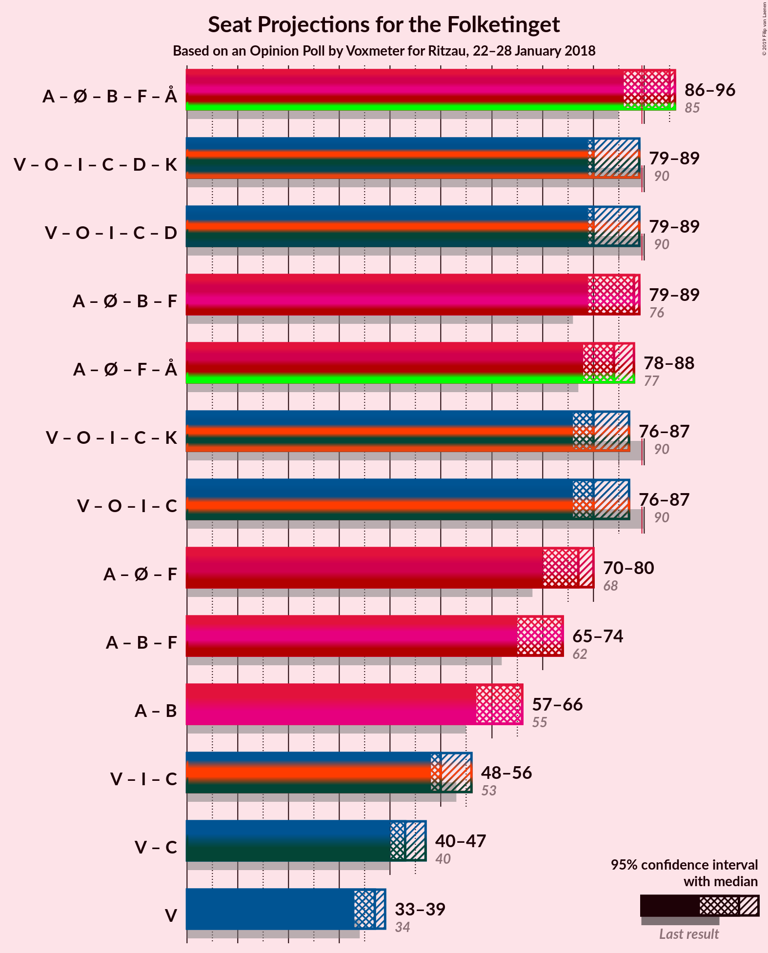 Graph with coalitions seats not yet produced