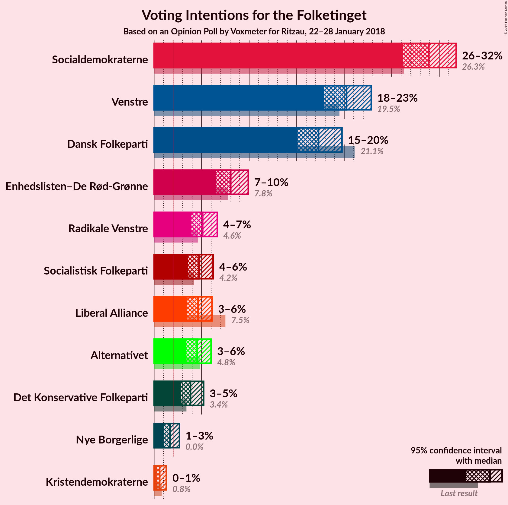 Graph with voting intentions not yet produced