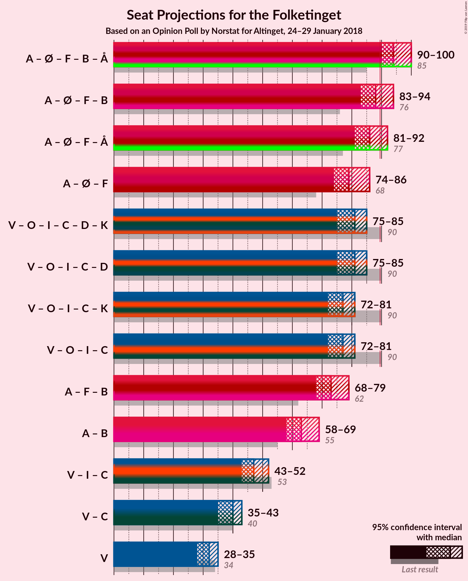 Graph with coalitions seats not yet produced