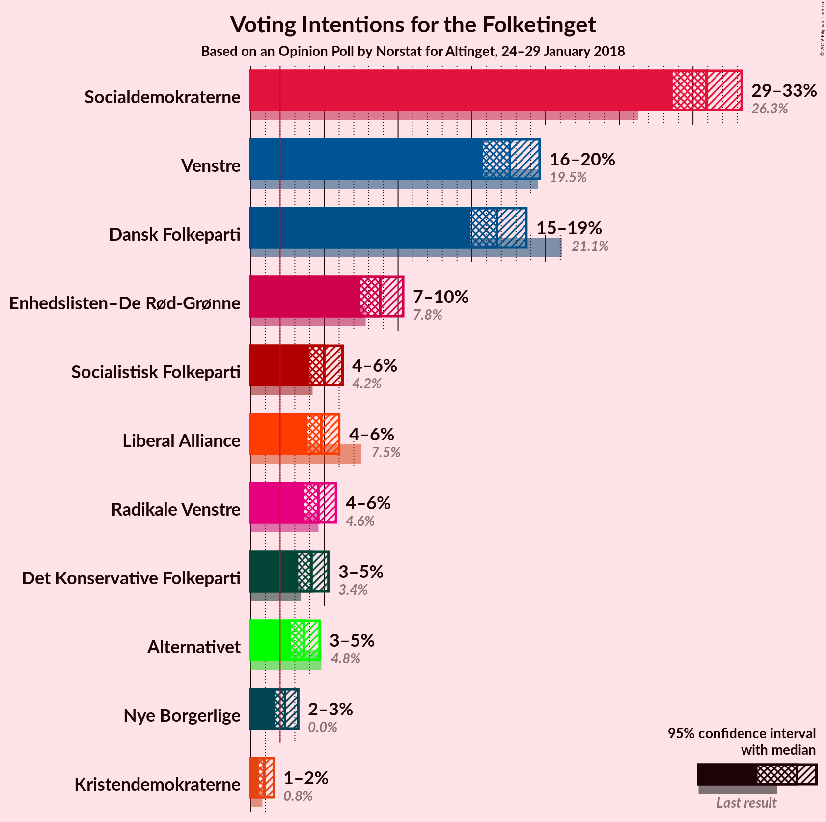 Graph with voting intentions not yet produced