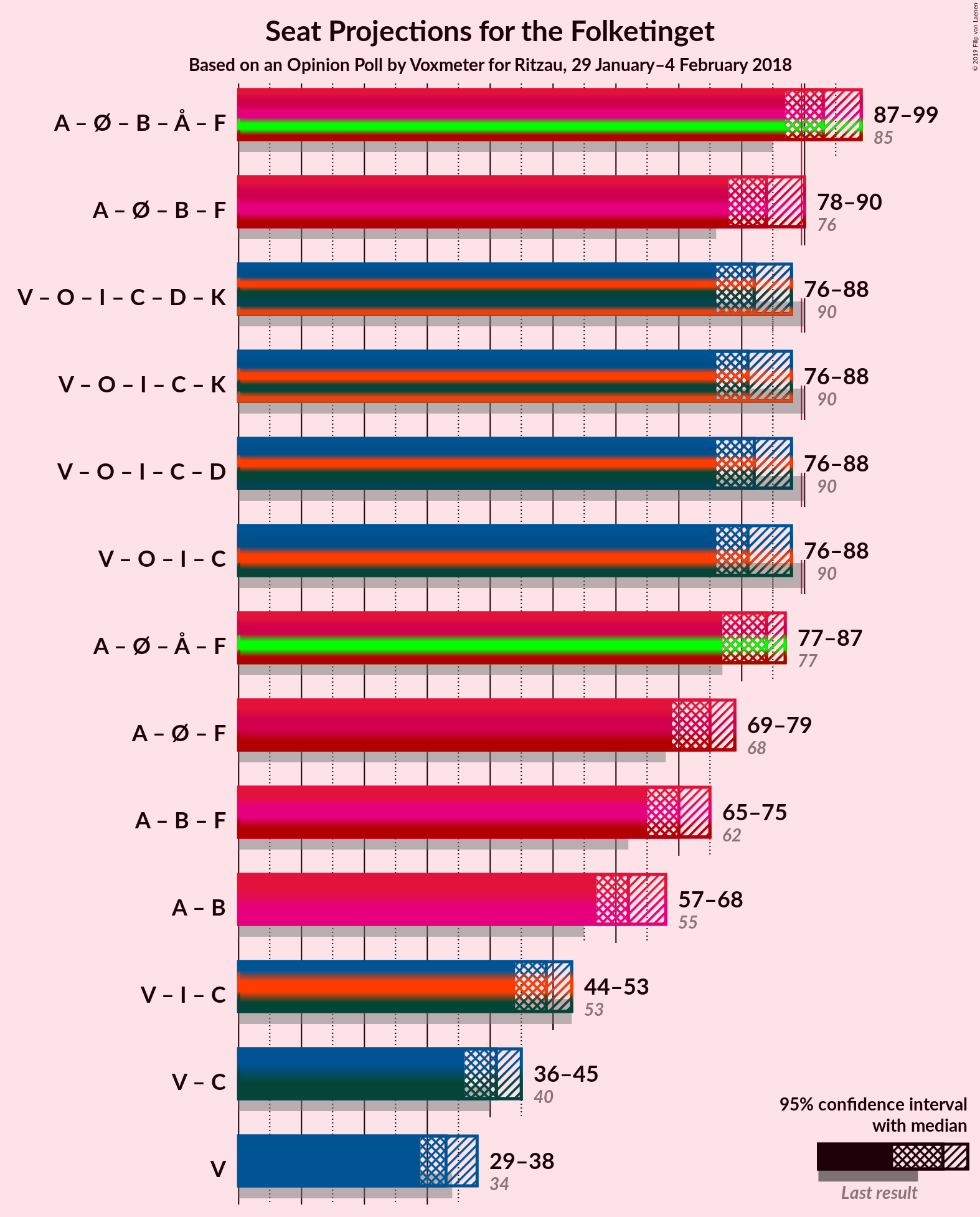 Graph with coalitions seats not yet produced