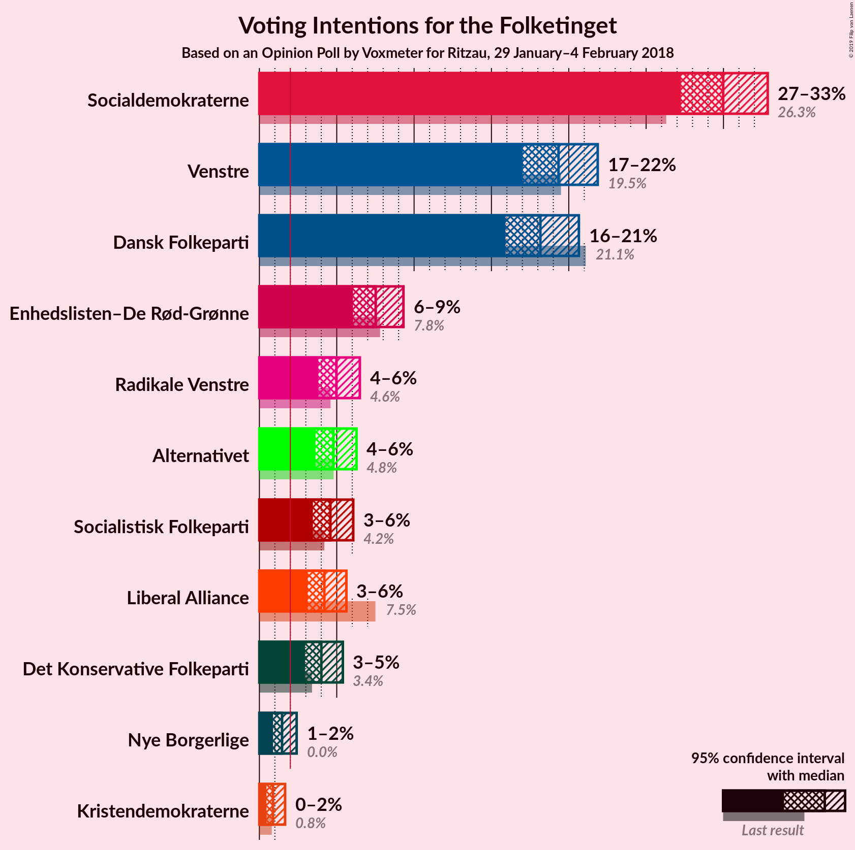 Graph with voting intentions not yet produced