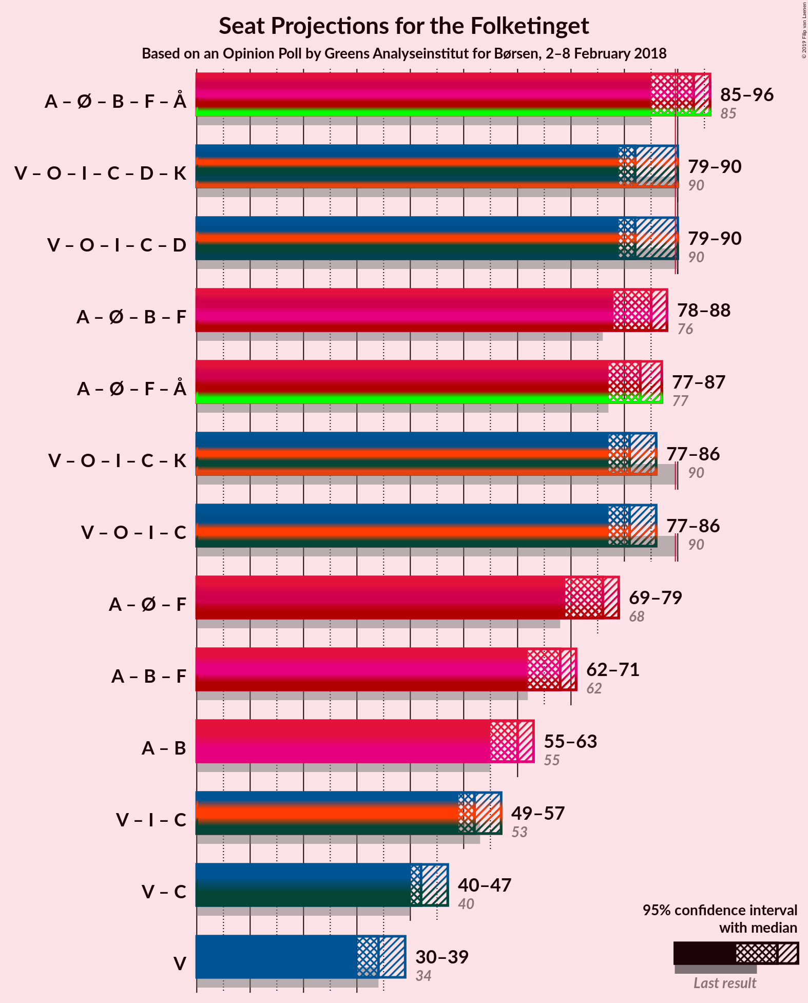 Graph with coalitions seats not yet produced