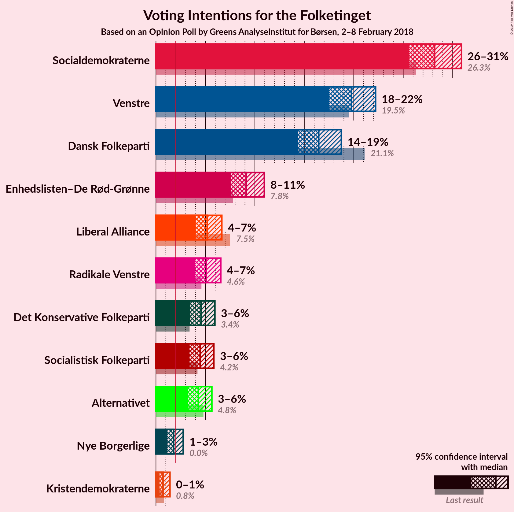 Graph with voting intentions not yet produced