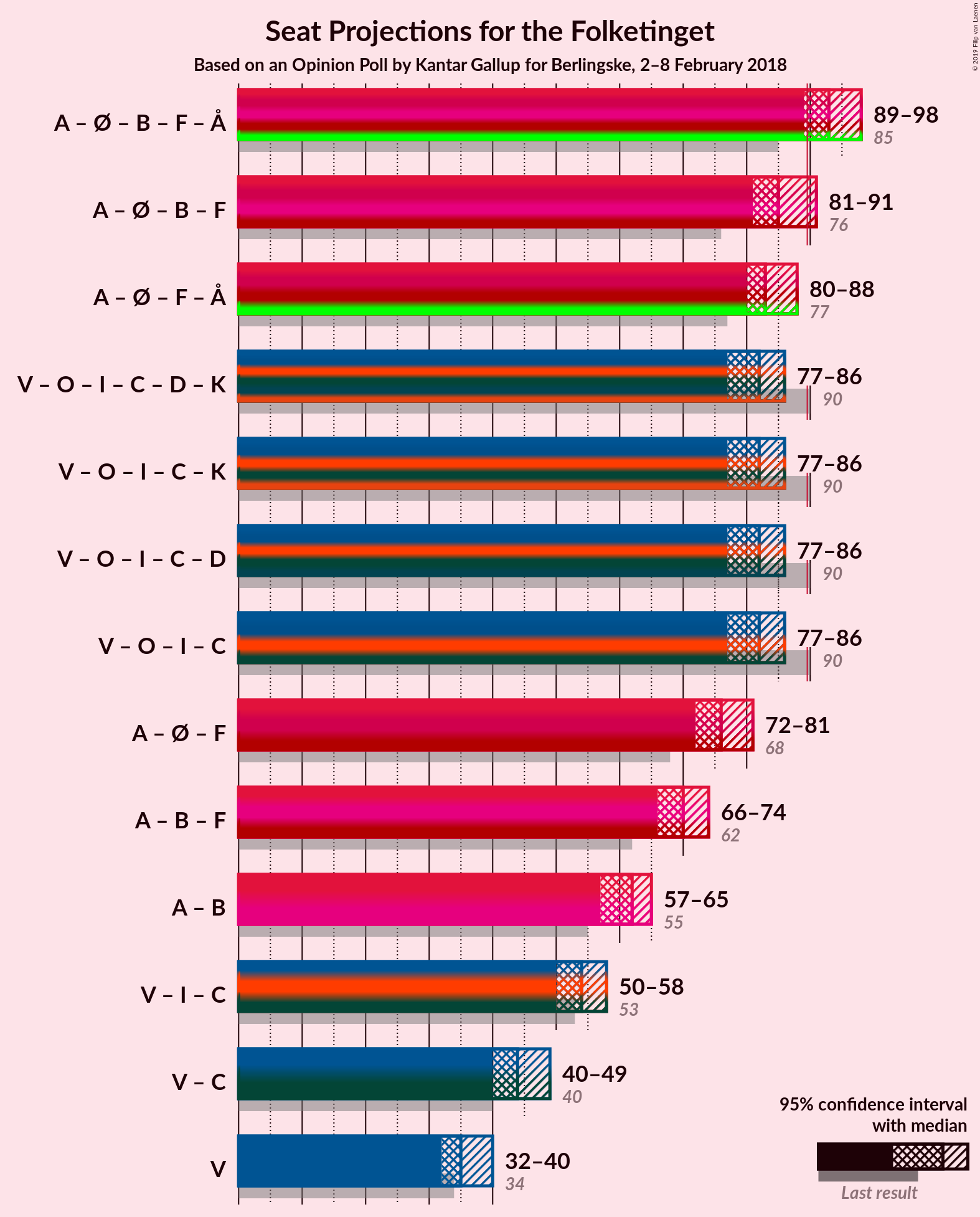 Graph with coalitions seats not yet produced