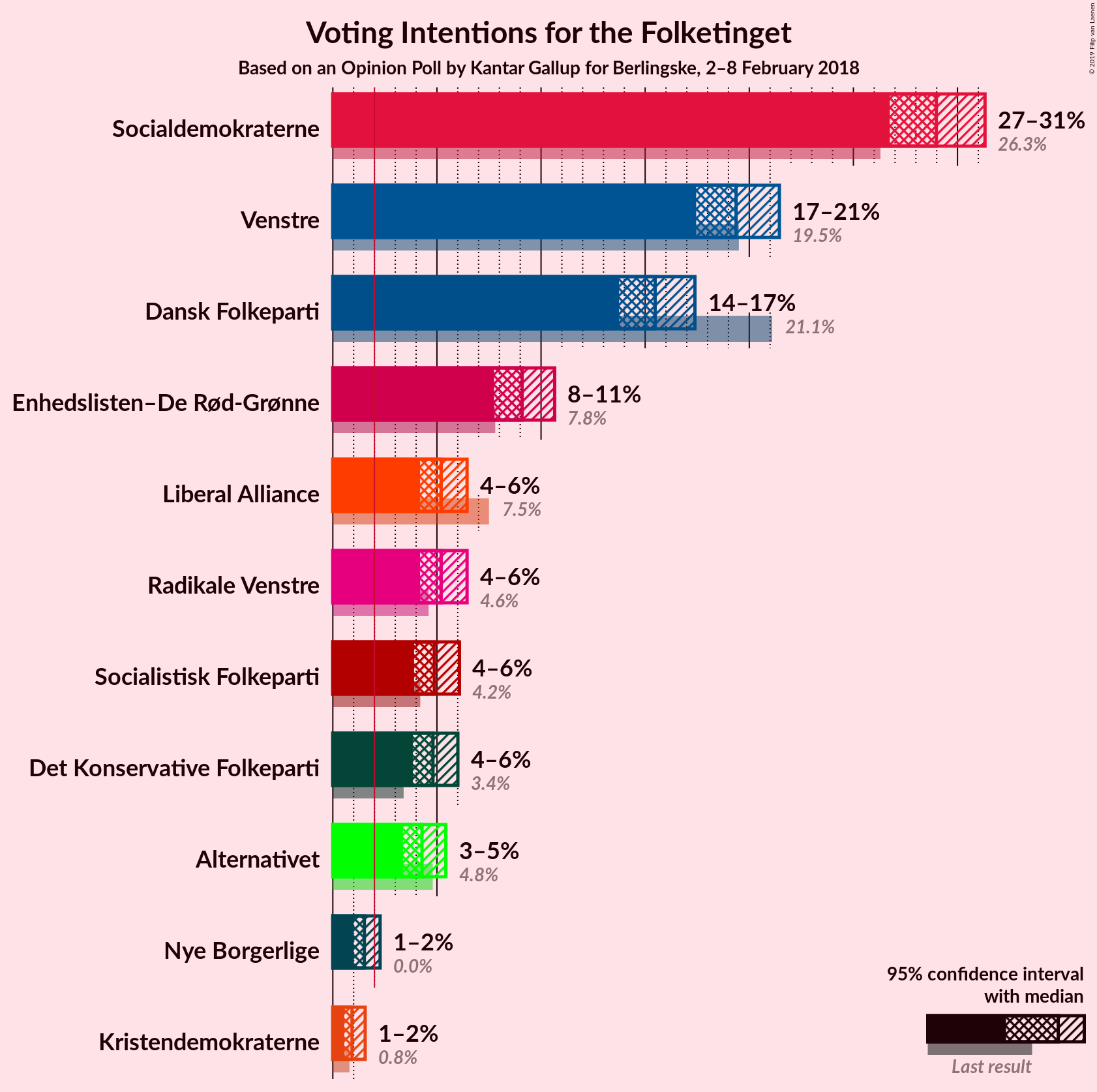 Graph with voting intentions not yet produced