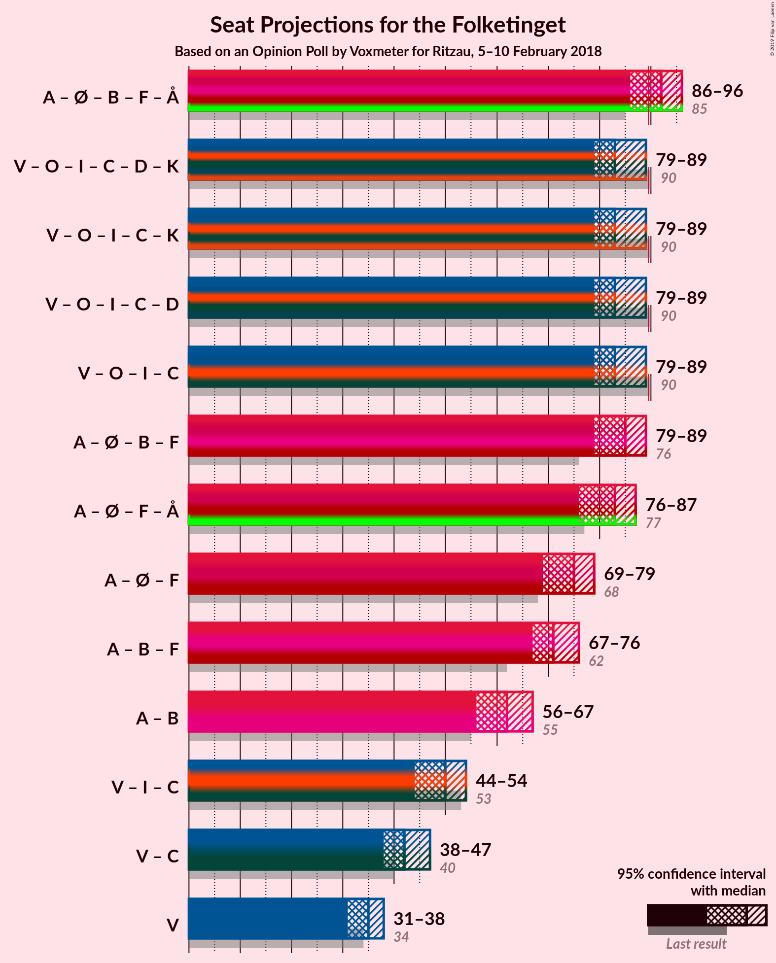 Graph with coalitions seats not yet produced