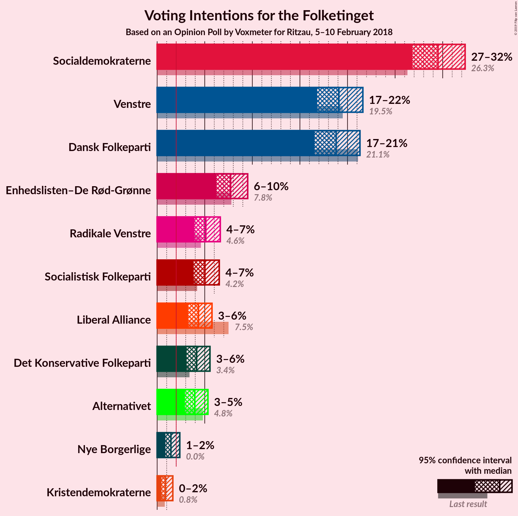 Graph with voting intentions not yet produced