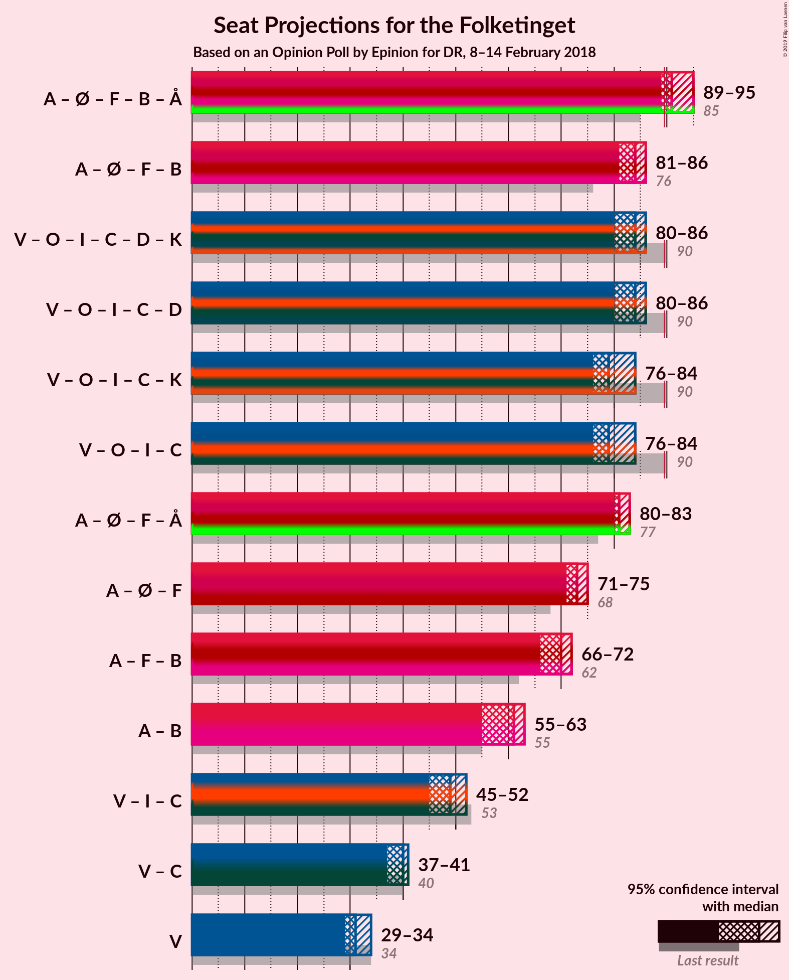 Graph with coalitions seats not yet produced