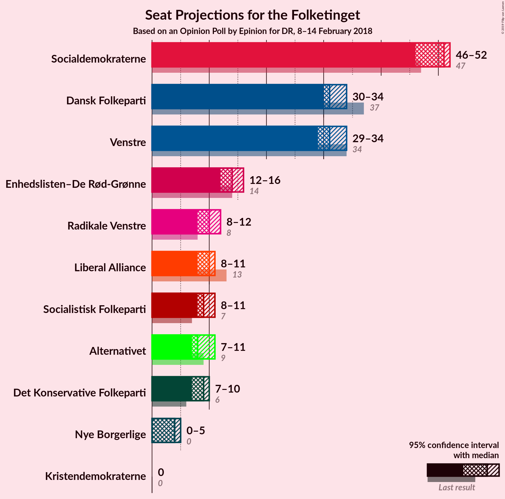 Graph with seats not yet produced