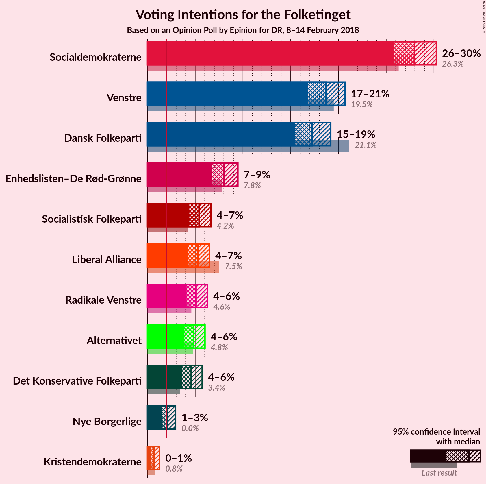 Graph with voting intentions not yet produced