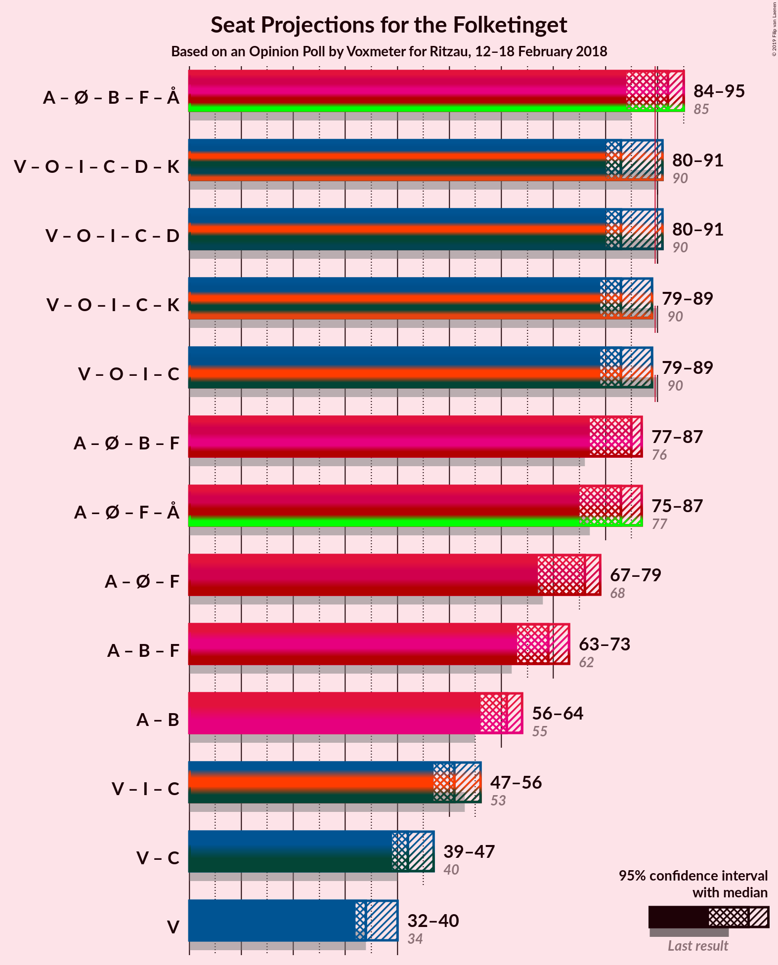 Graph with coalitions seats not yet produced