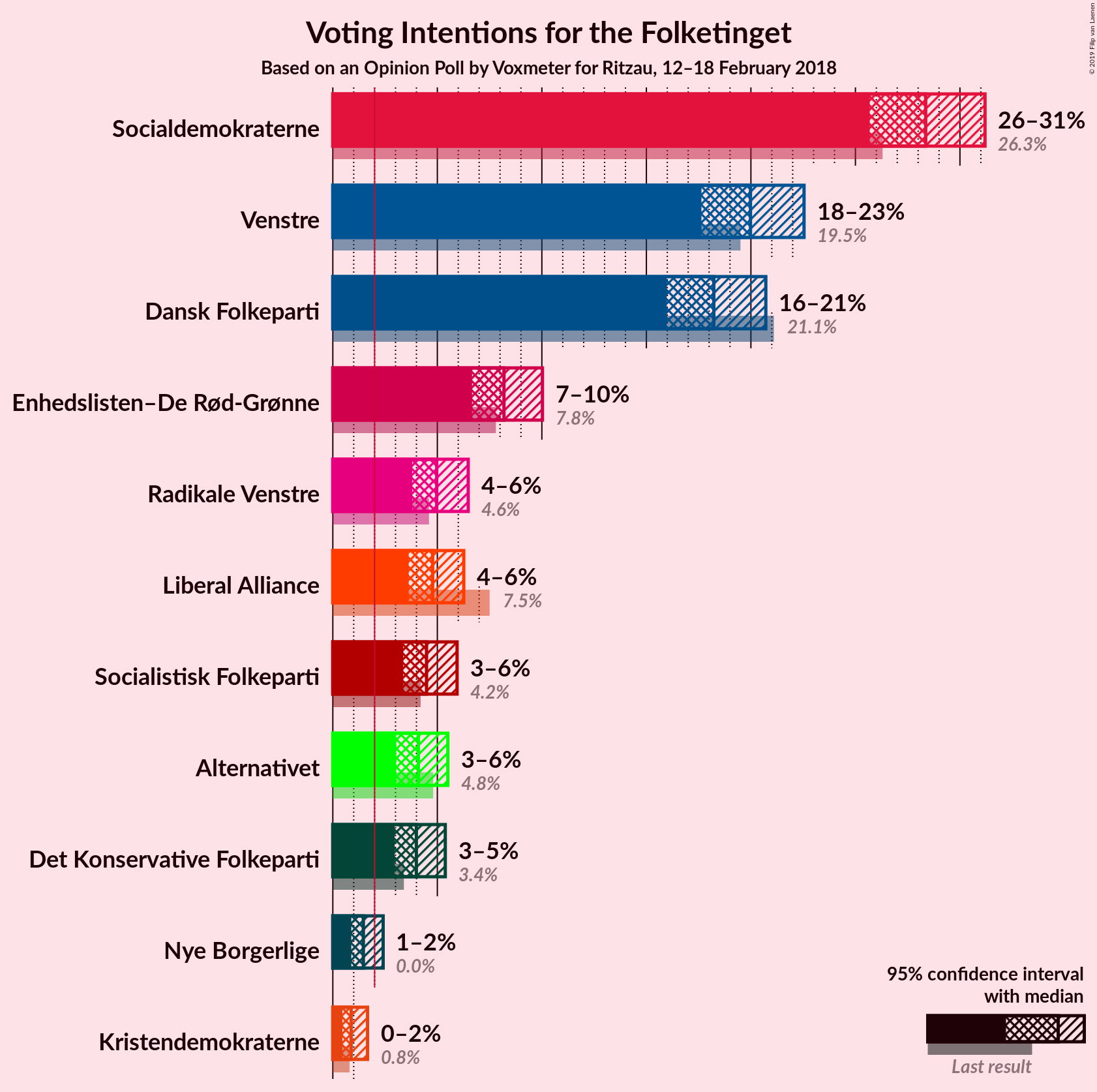 Graph with voting intentions not yet produced