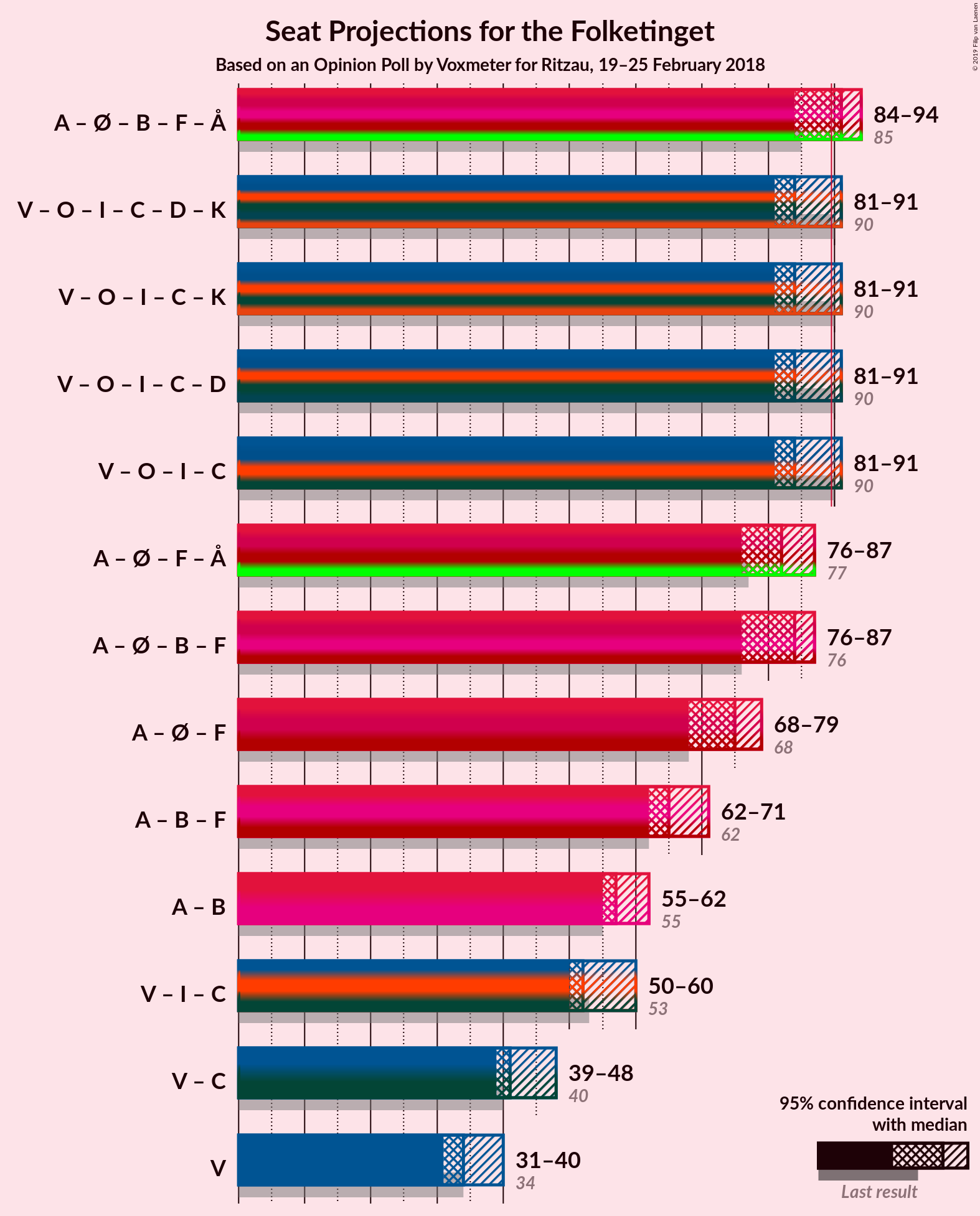 Graph with coalitions seats not yet produced