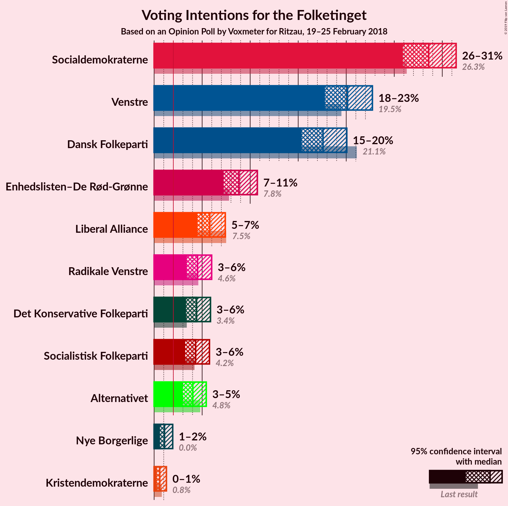 Graph with voting intentions not yet produced