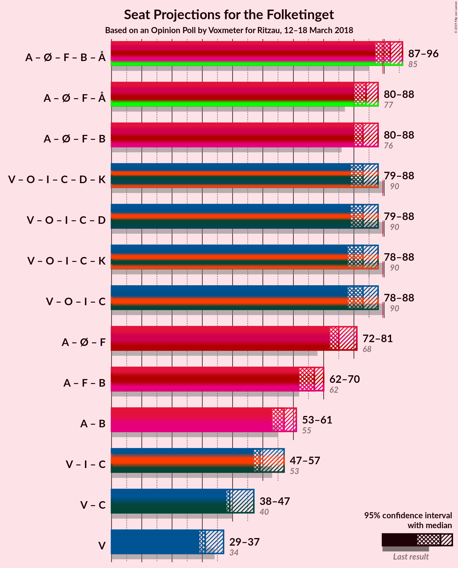 Graph with coalitions seats not yet produced