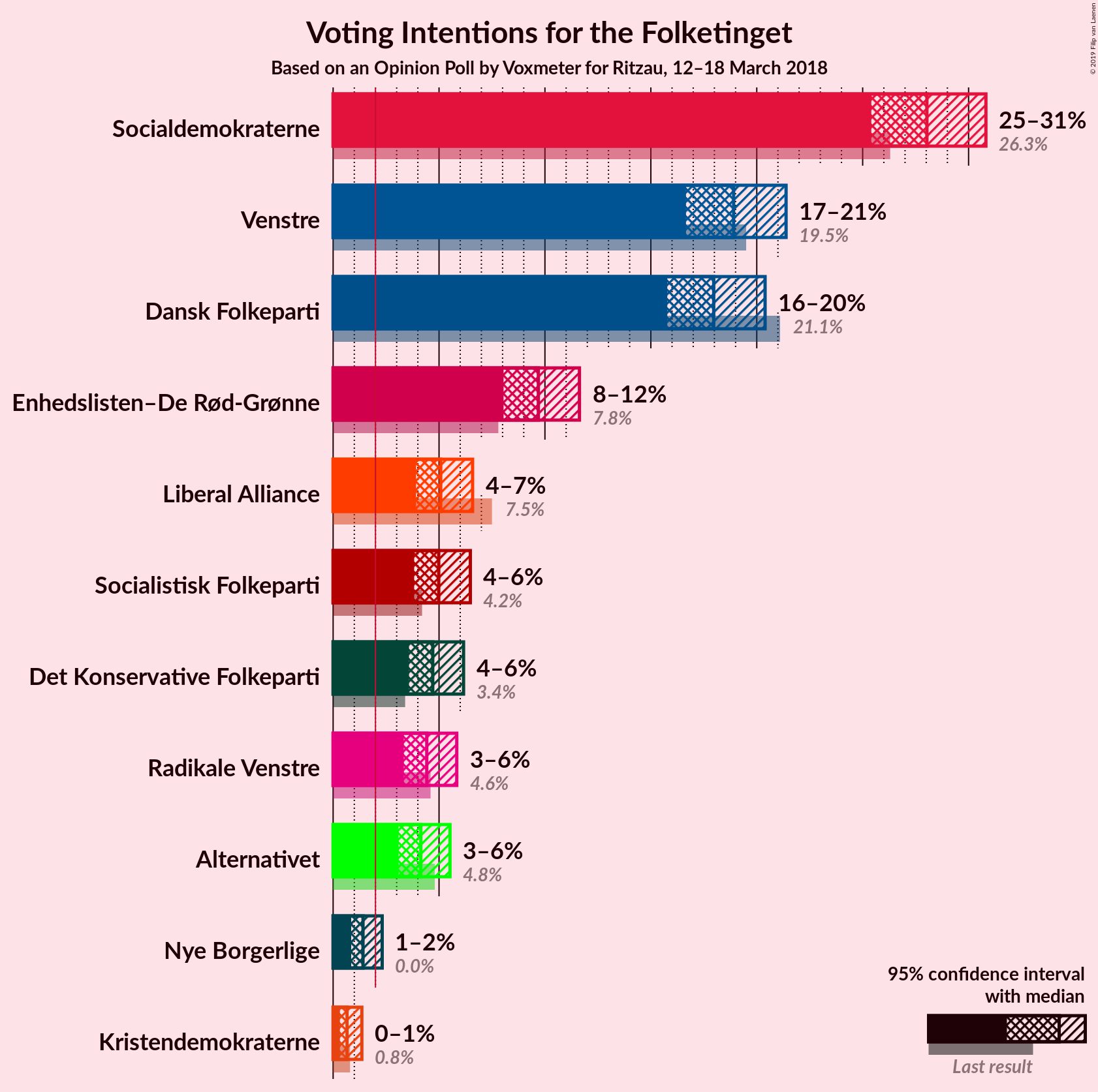 Graph with voting intentions not yet produced