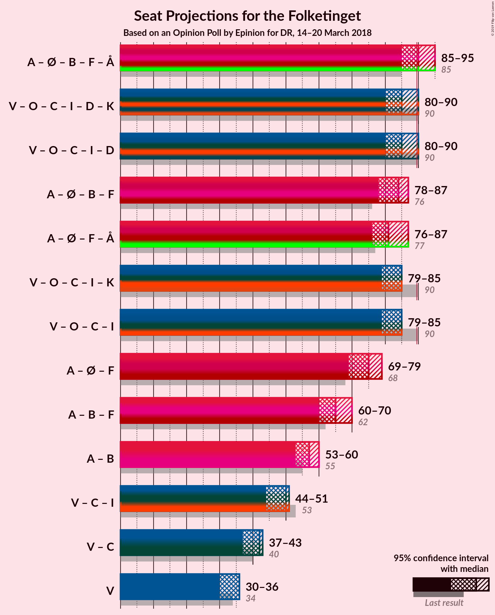 Graph with coalitions seats not yet produced