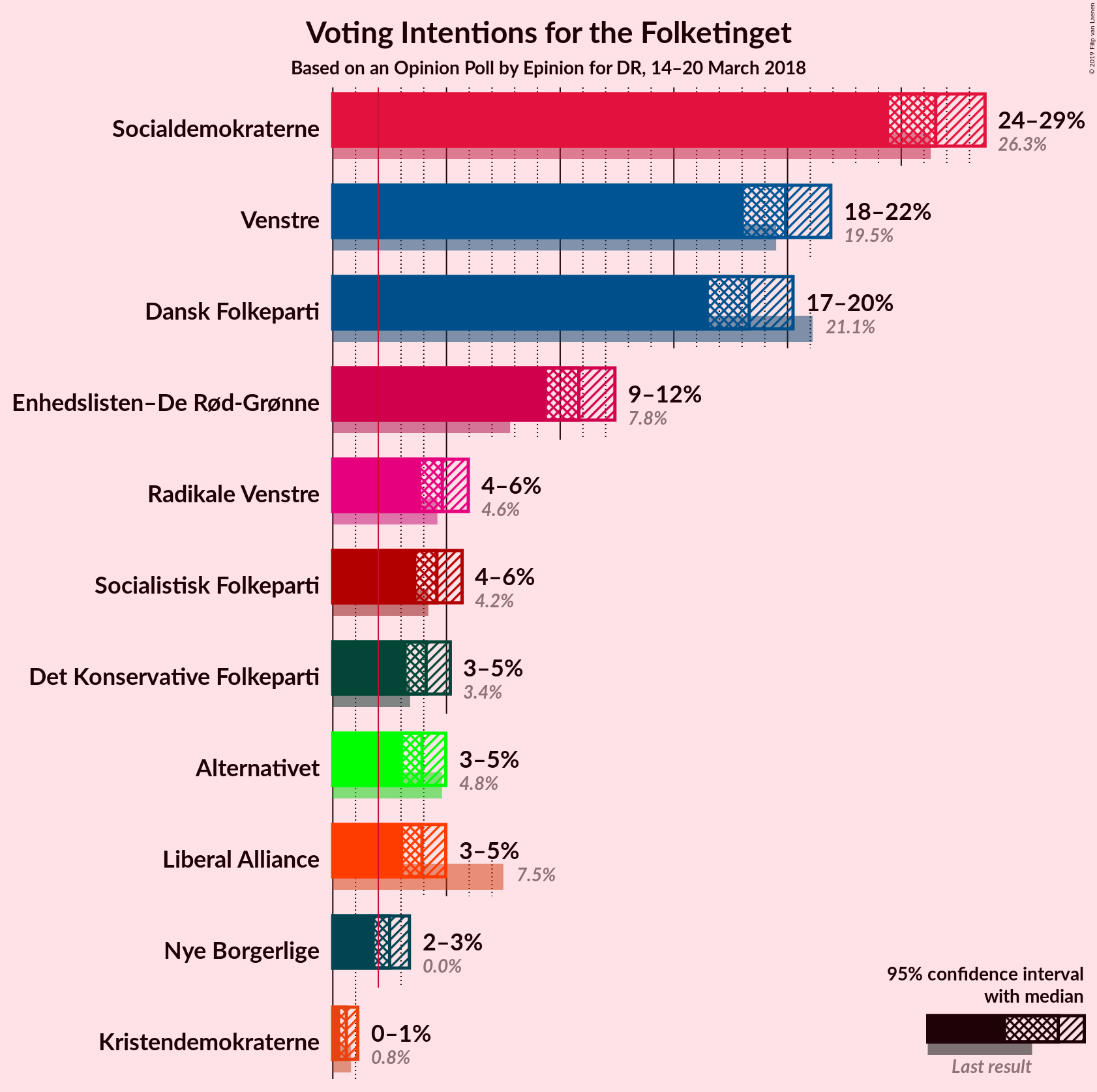 Graph with voting intentions not yet produced