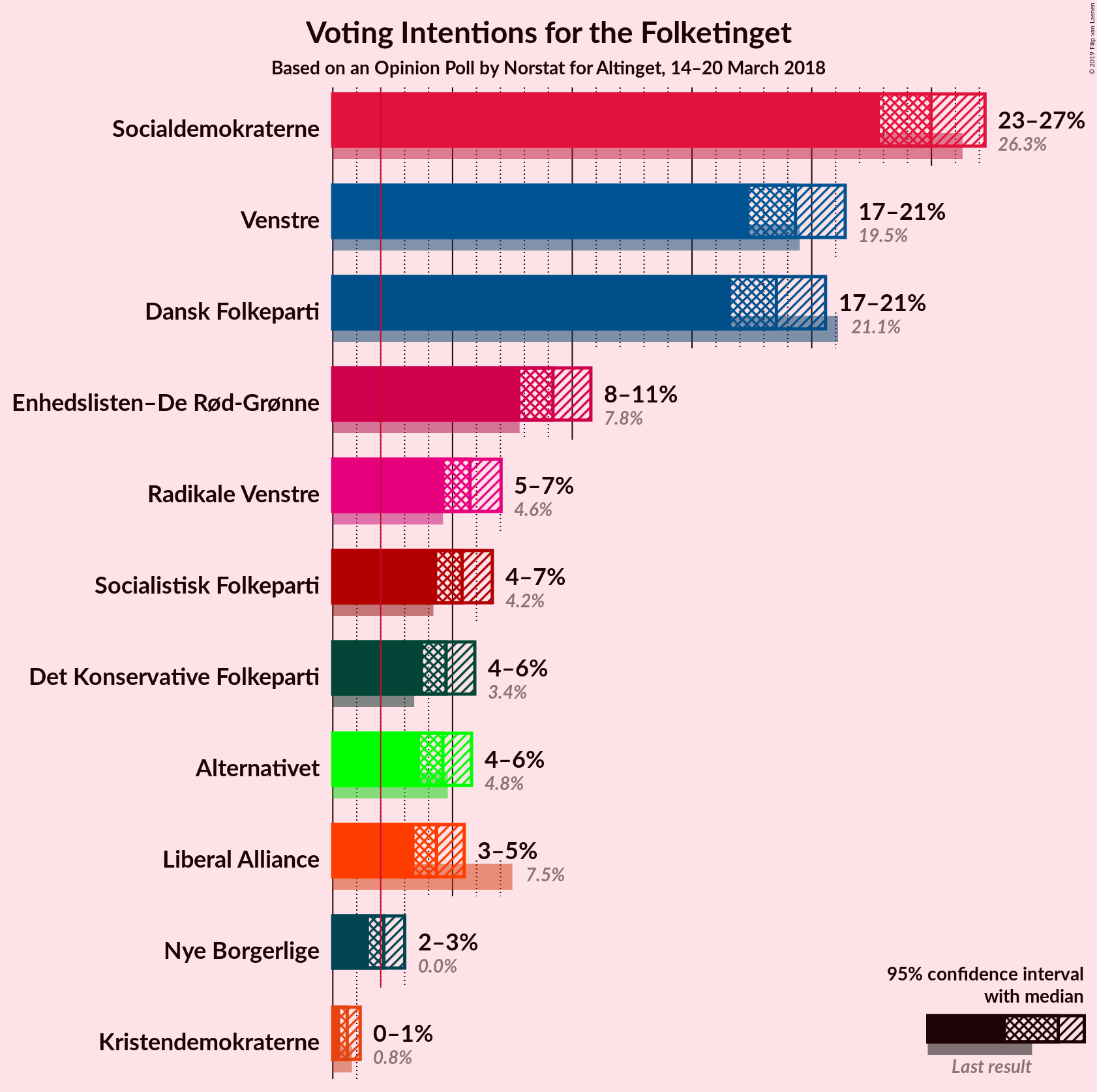 Graph with voting intentions not yet produced