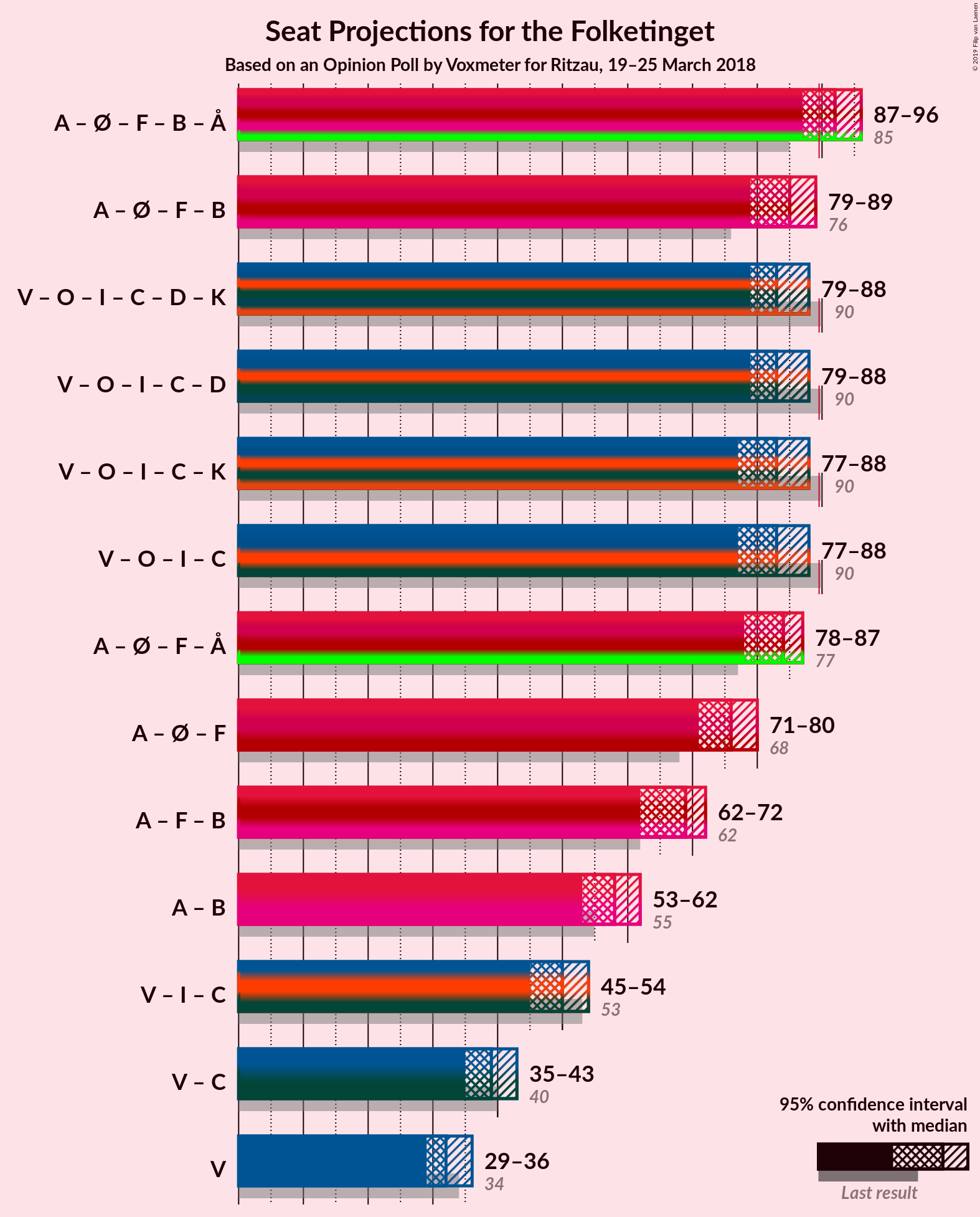 Graph with coalitions seats not yet produced