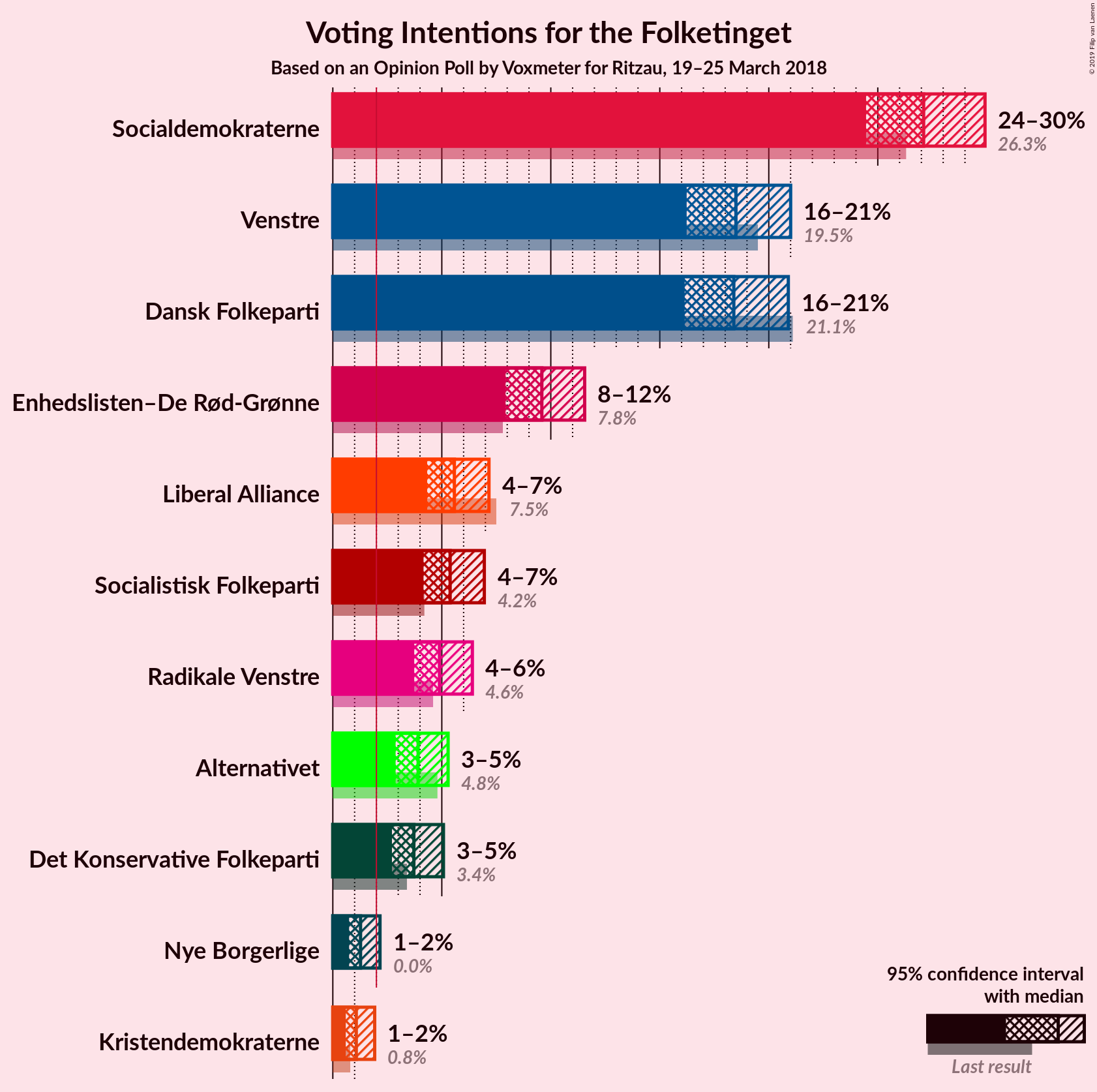 Graph with voting intentions not yet produced