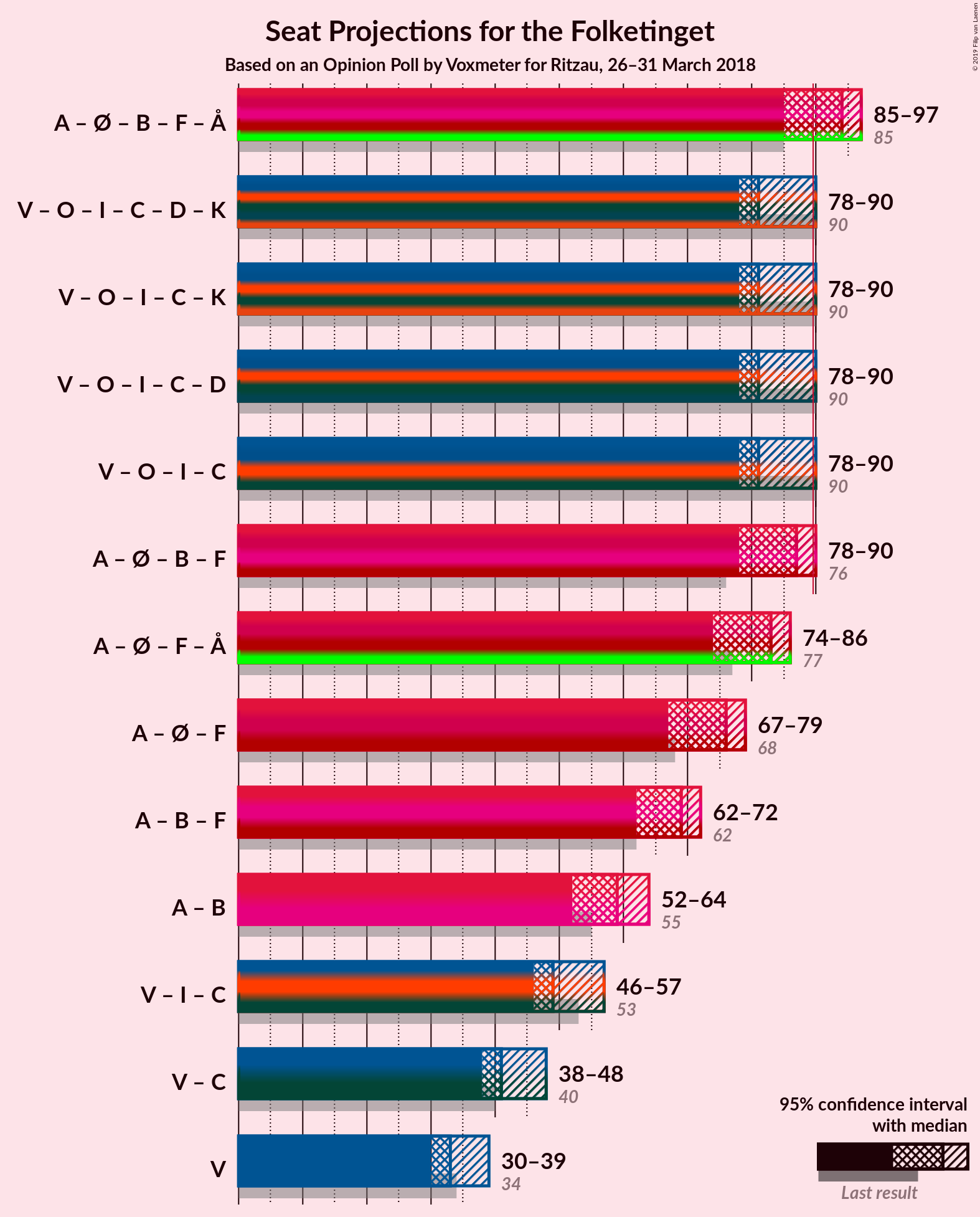 Graph with coalitions seats not yet produced