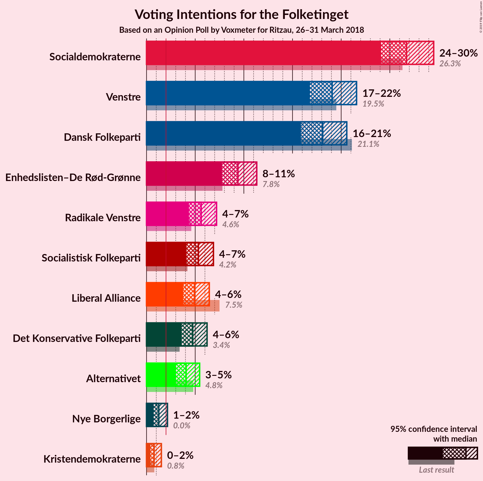 Graph with voting intentions not yet produced