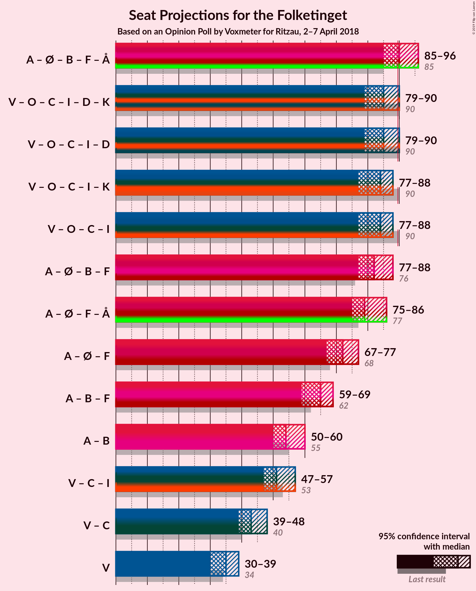 Graph with coalitions seats not yet produced