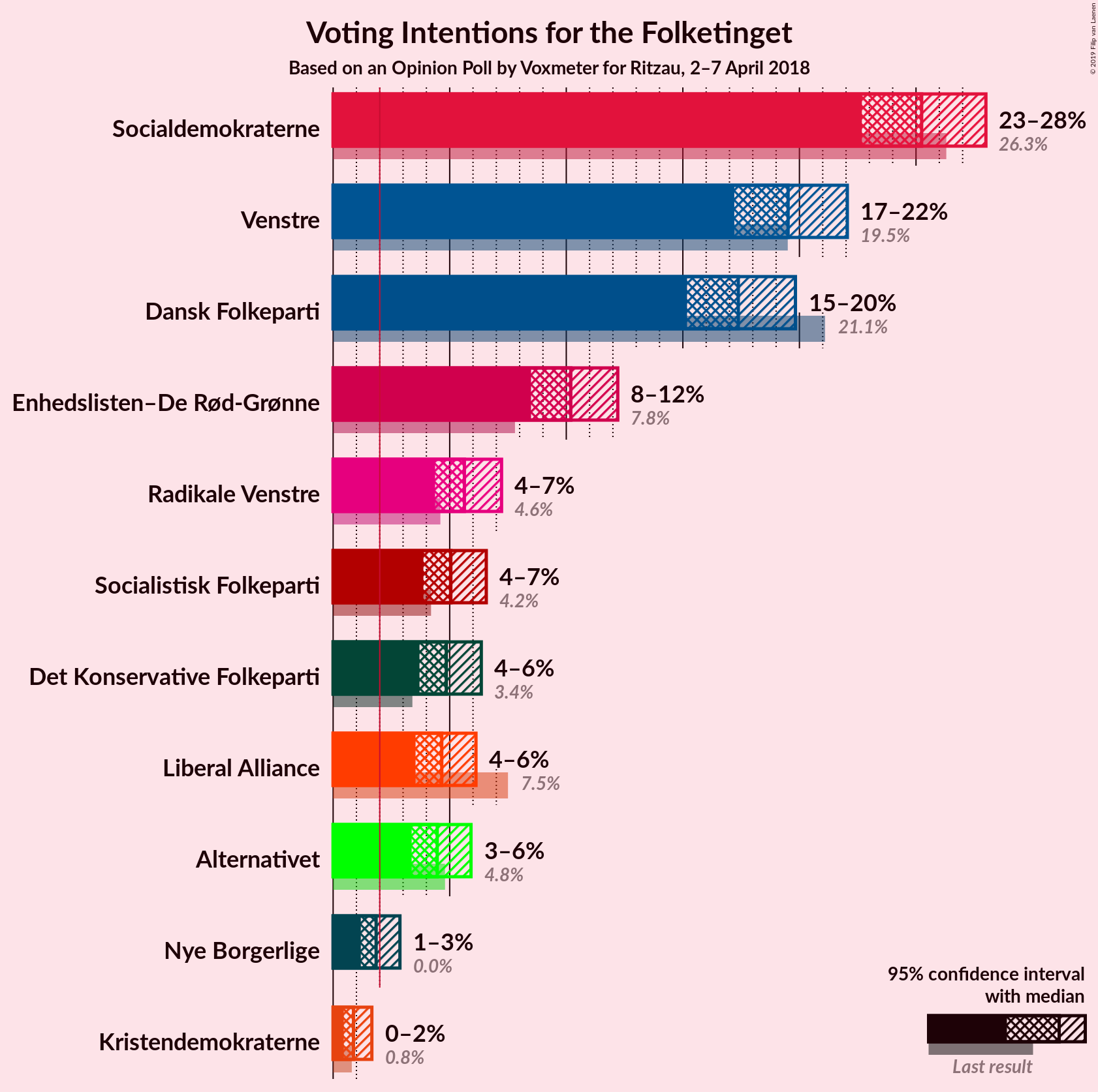 Graph with voting intentions not yet produced