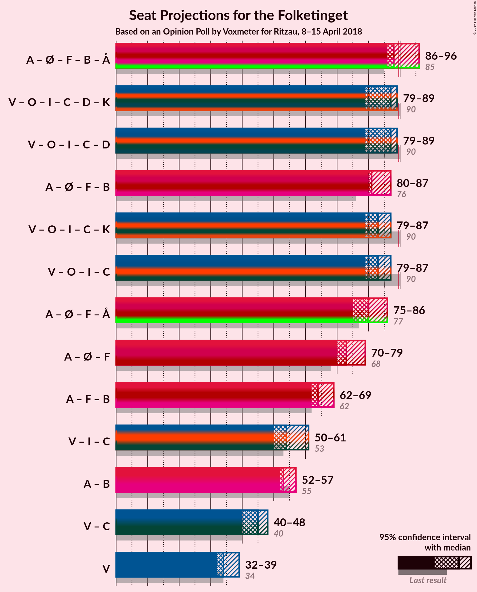 Graph with coalitions seats not yet produced