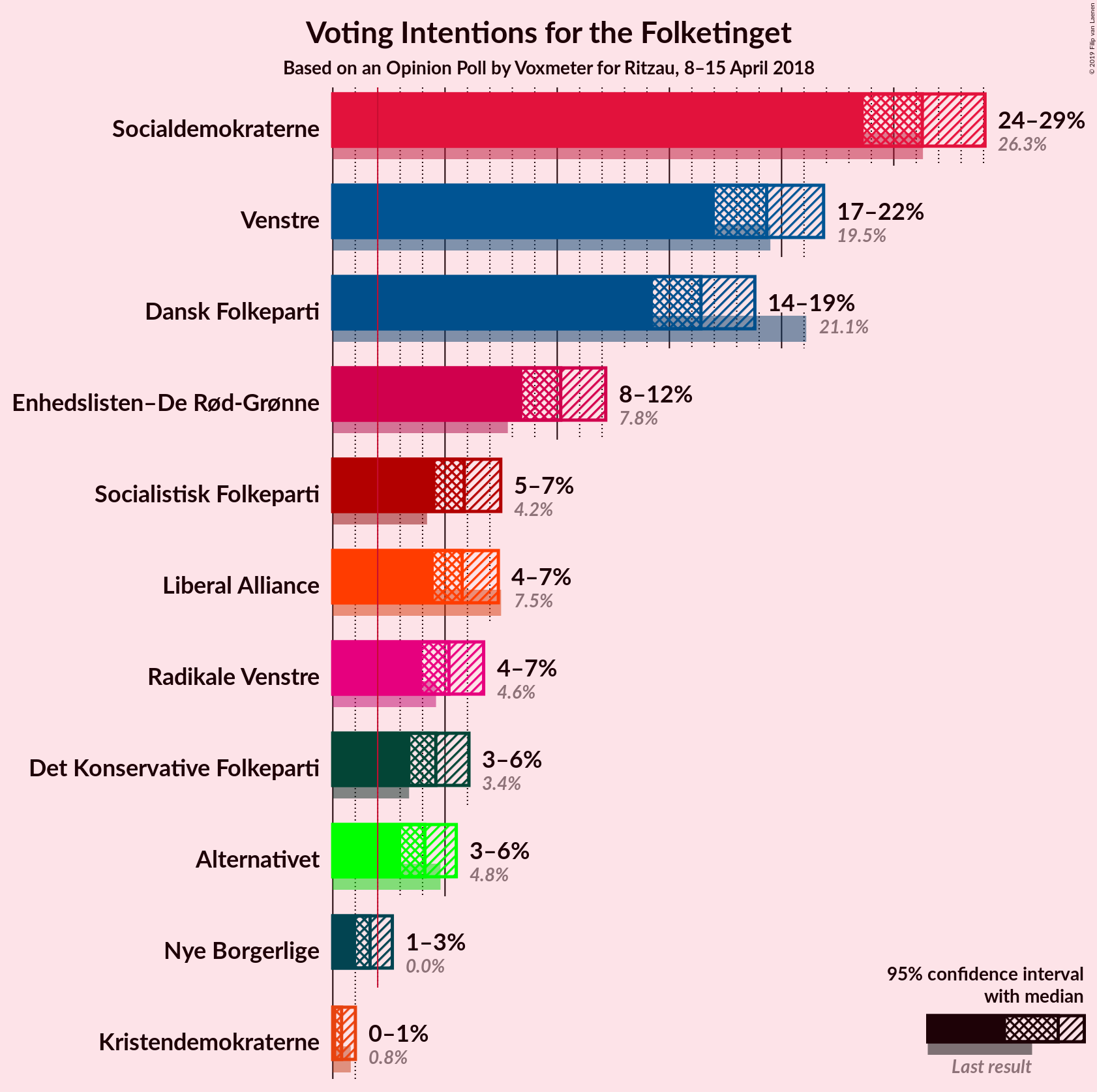 Graph with voting intentions not yet produced