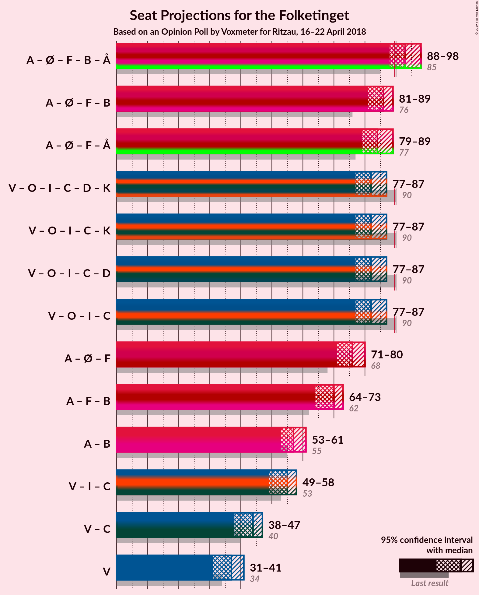 Graph with coalitions seats not yet produced