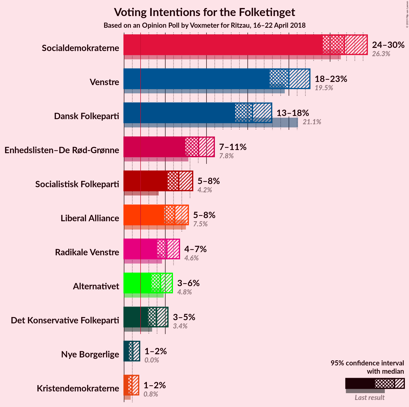 Graph with voting intentions not yet produced