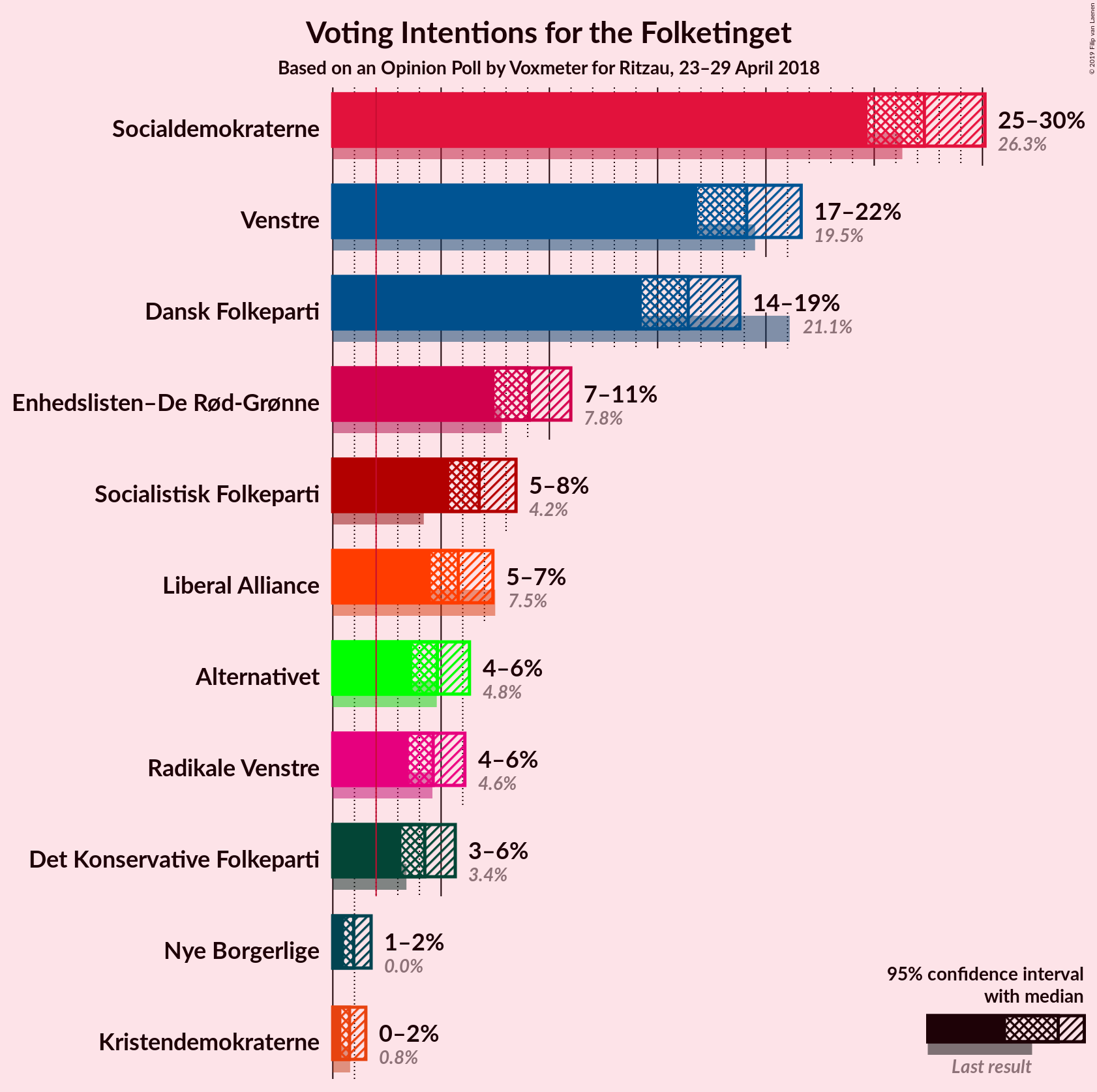 Graph with voting intentions not yet produced