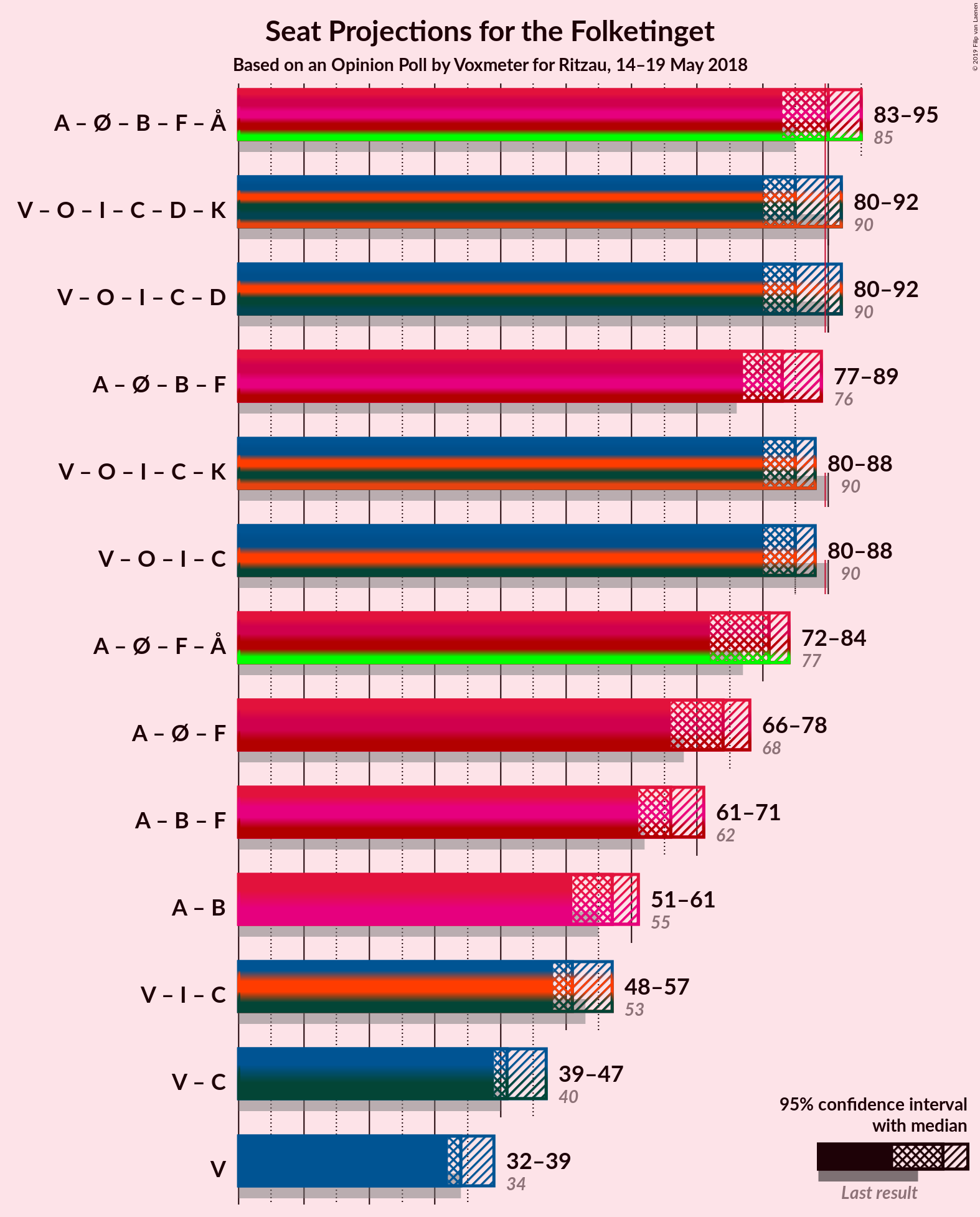 Graph with coalitions seats not yet produced