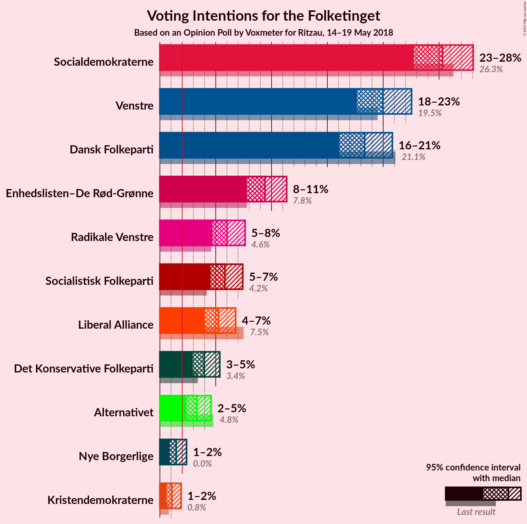 Graph with voting intentions not yet produced