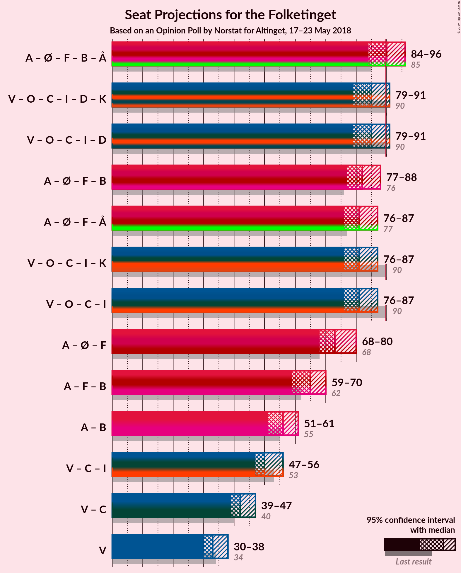 Graph with coalitions seats not yet produced