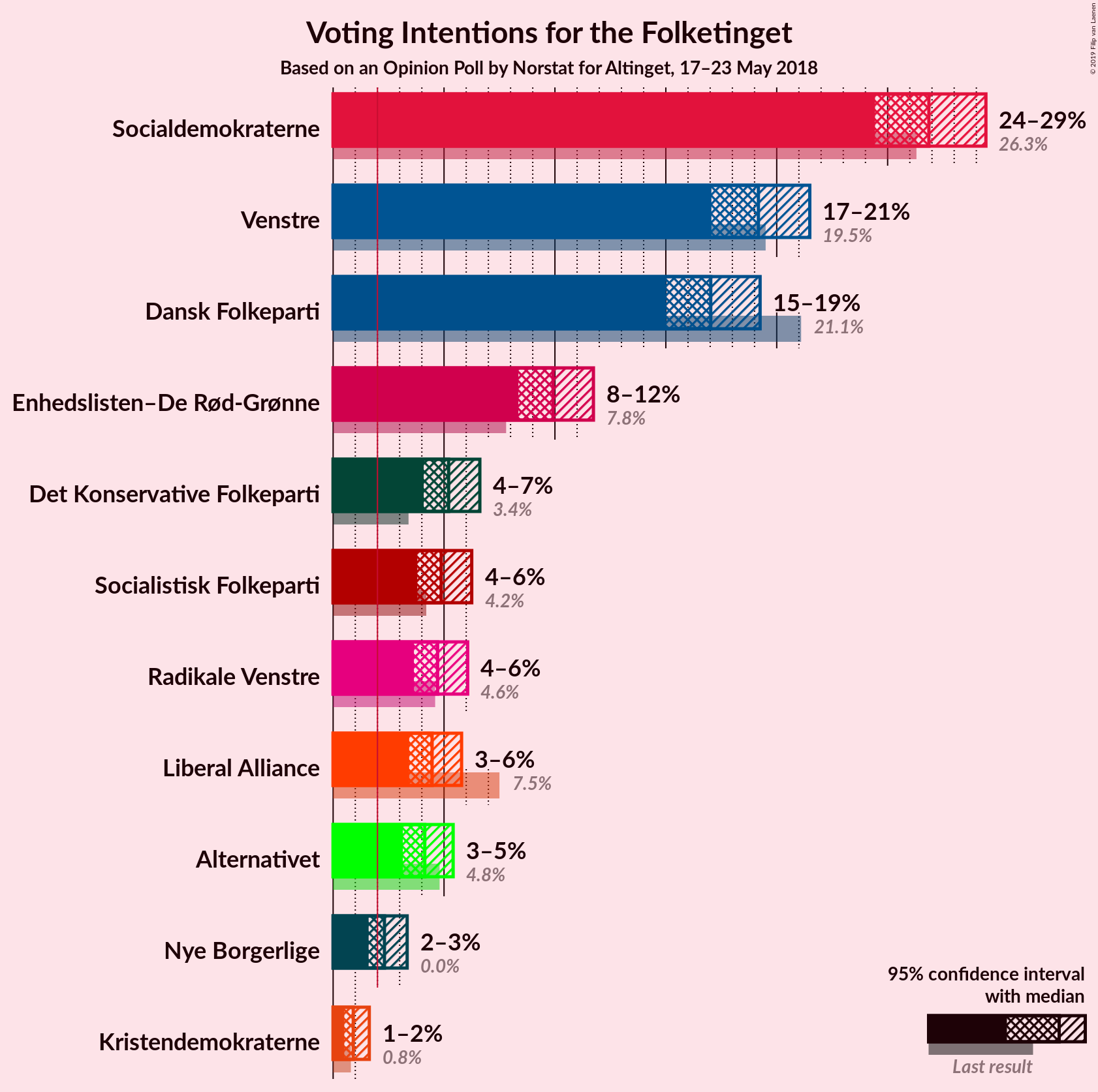 Graph with voting intentions not yet produced