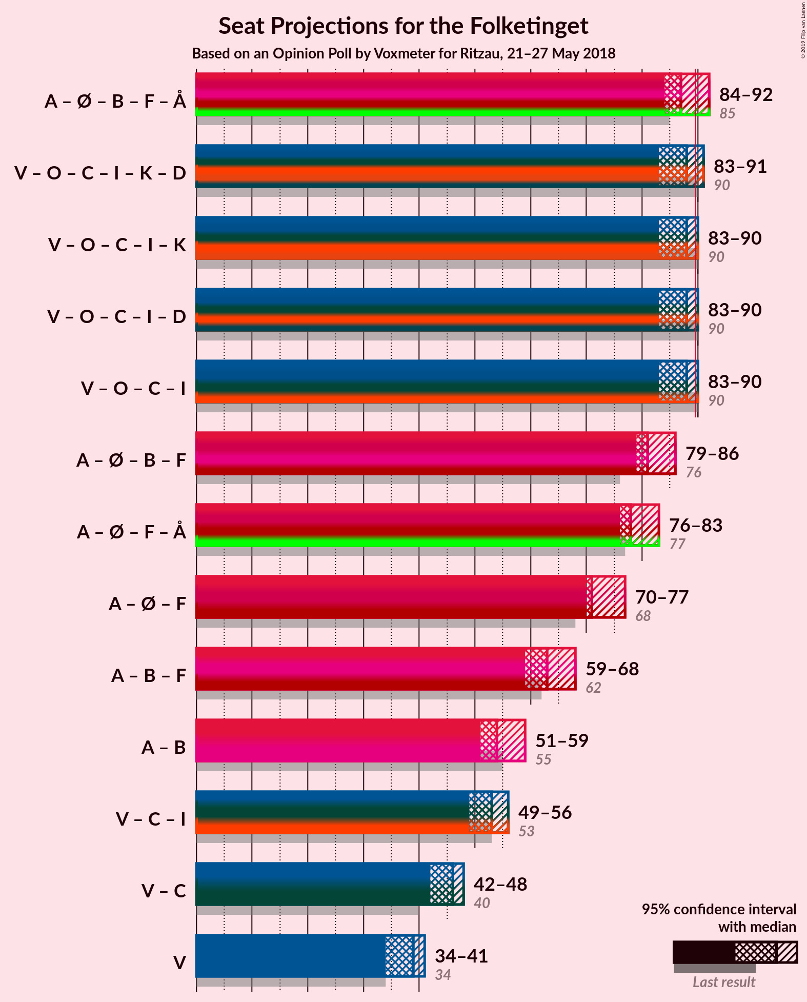 Graph with coalitions seats not yet produced