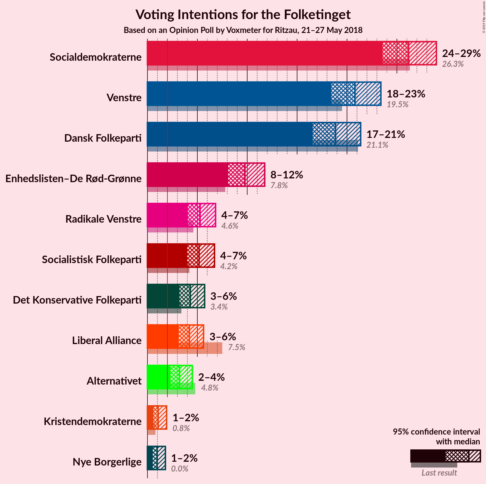 Graph with voting intentions not yet produced