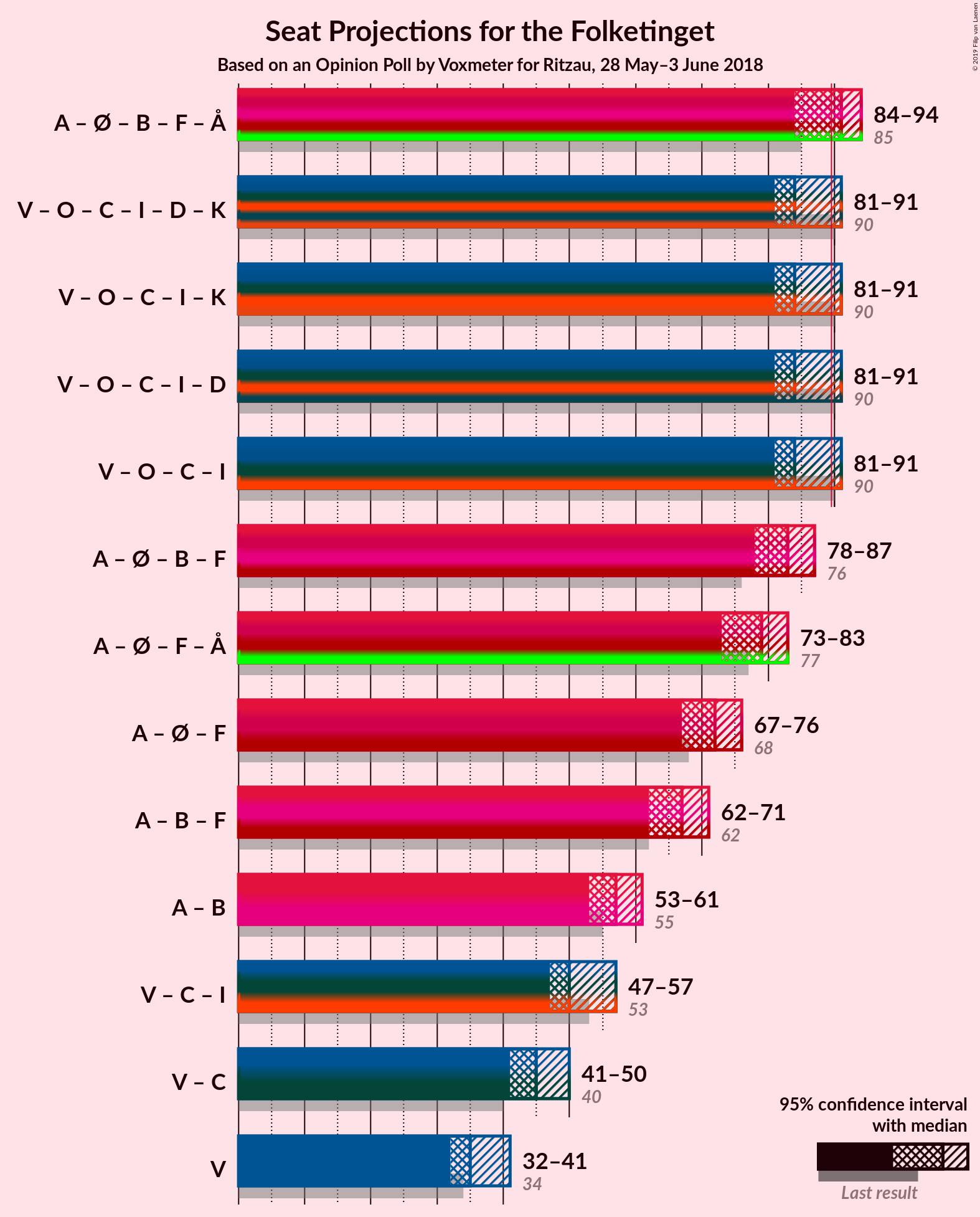 Graph with coalitions seats not yet produced