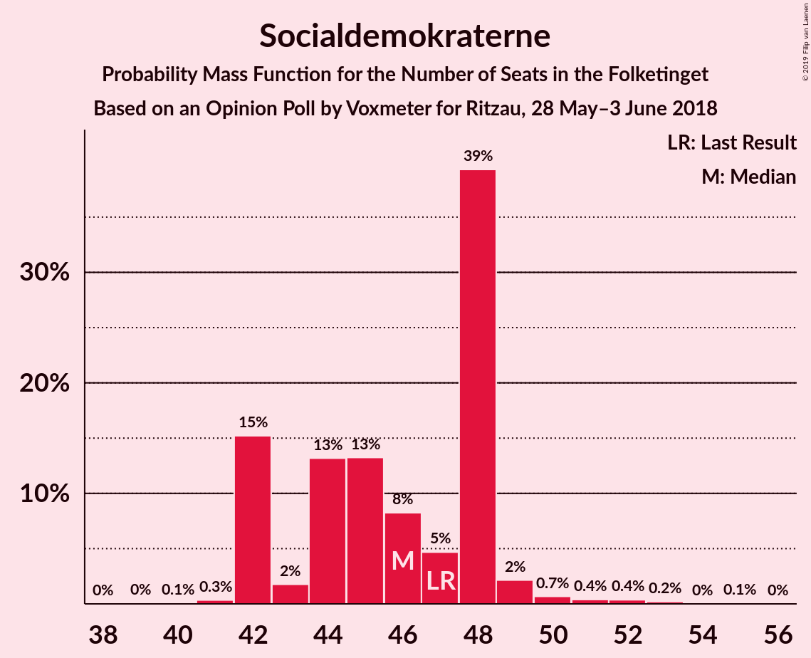 Graph with seats probability mass function not yet produced