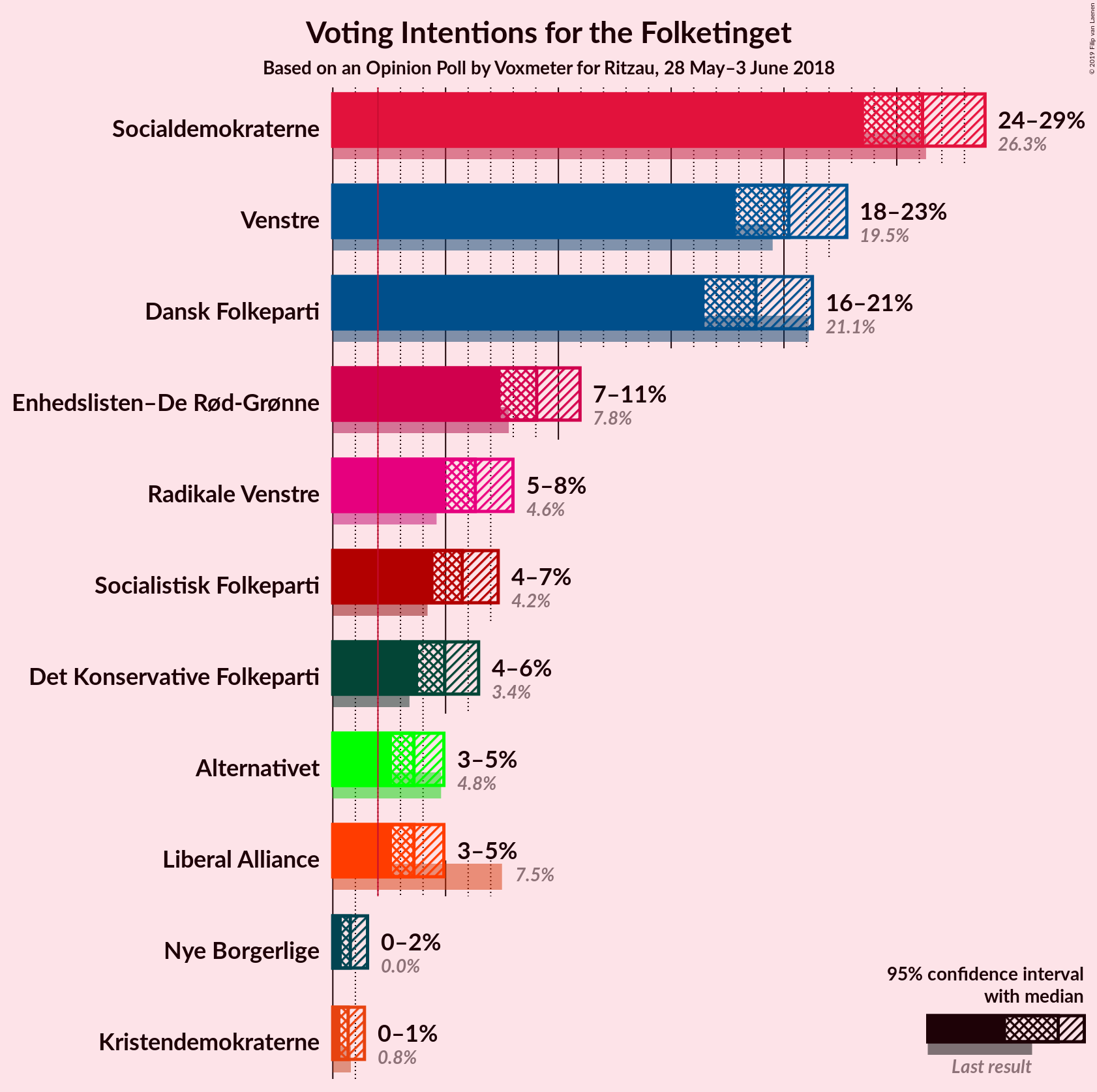 Graph with voting intentions not yet produced